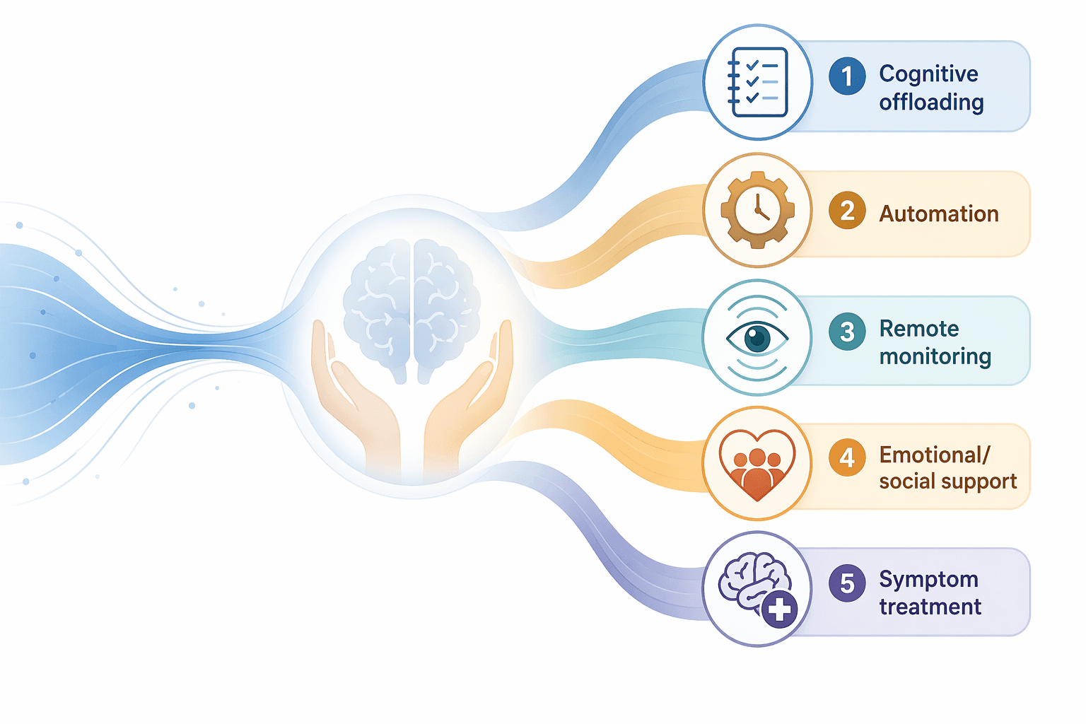 A conceptual diagram showing five labeled pathways branching from a central brain silhouette with caring hands: Cognitive offloading, Automation, Remote monitoring, Emotional/social support, and Symptom treatment.