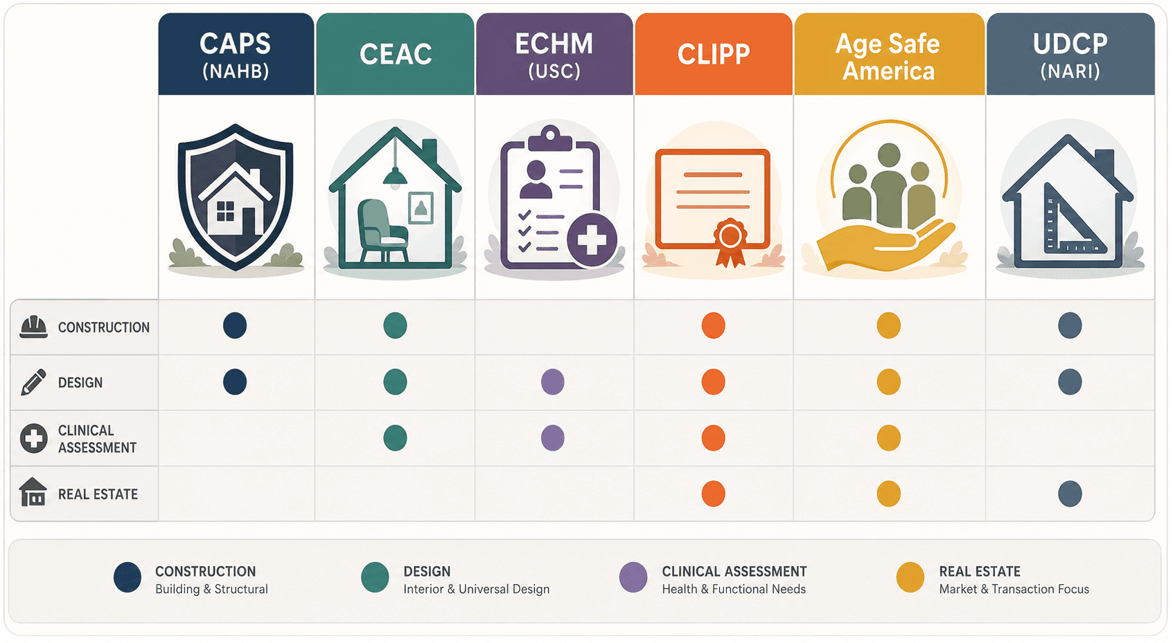 A horizontal comparison chart illustration showing six aging-in-place credential icons — CAPS, CEAC, ECHM, CLIPP, Age Safe America, and UDCP — each with color-coded indicators for whether they emphasize construction, design, clinical assessment, or real estate, in a clean flat illustration style with warm neutrals.