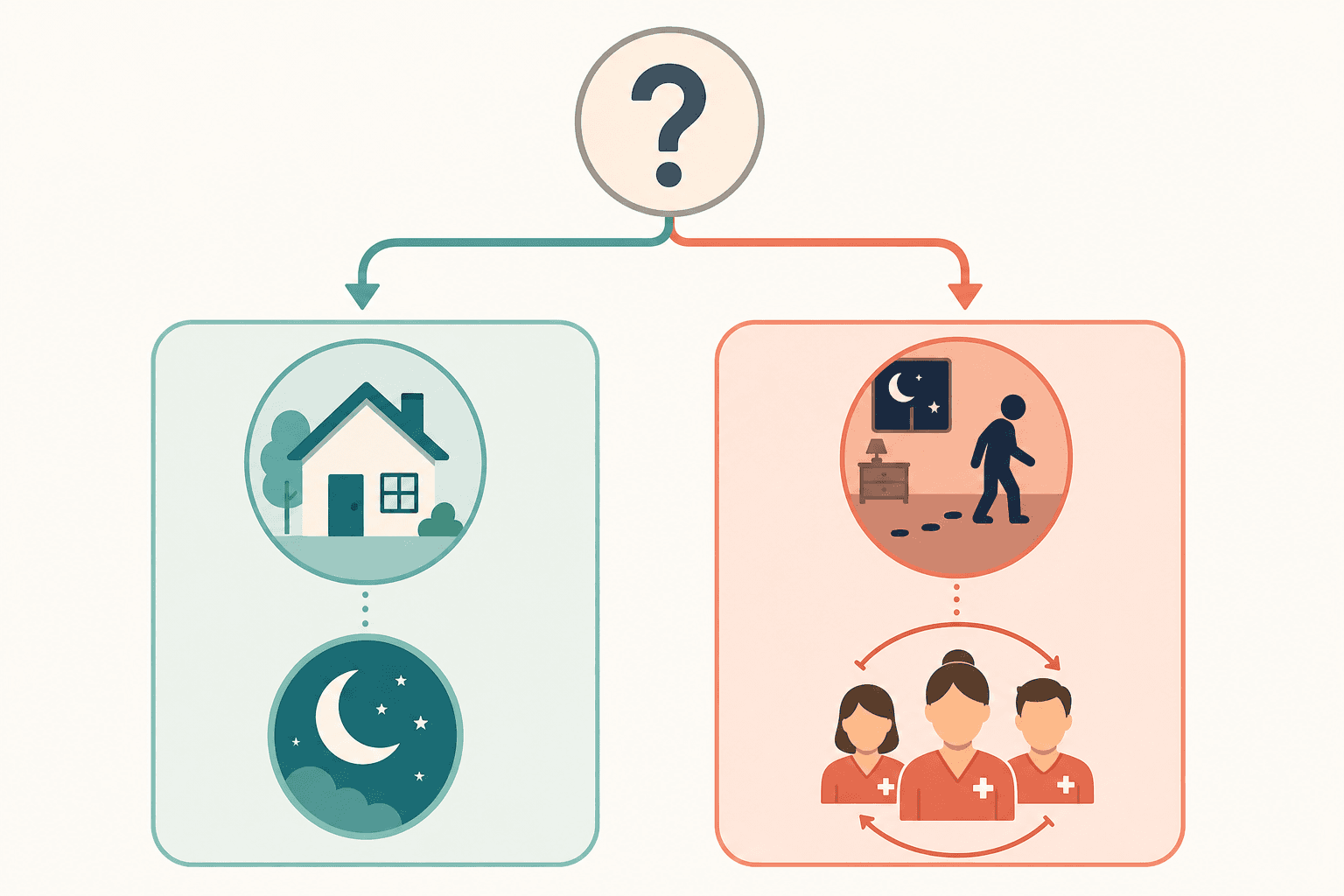 A decision flowchart with a question symbol at the top branching into two paths, one leading to a teal 'Live-In Care' zone for stable nighttime needs and the other leading to a coral '24/7 Shift Care' zone for active nighttime care needs.