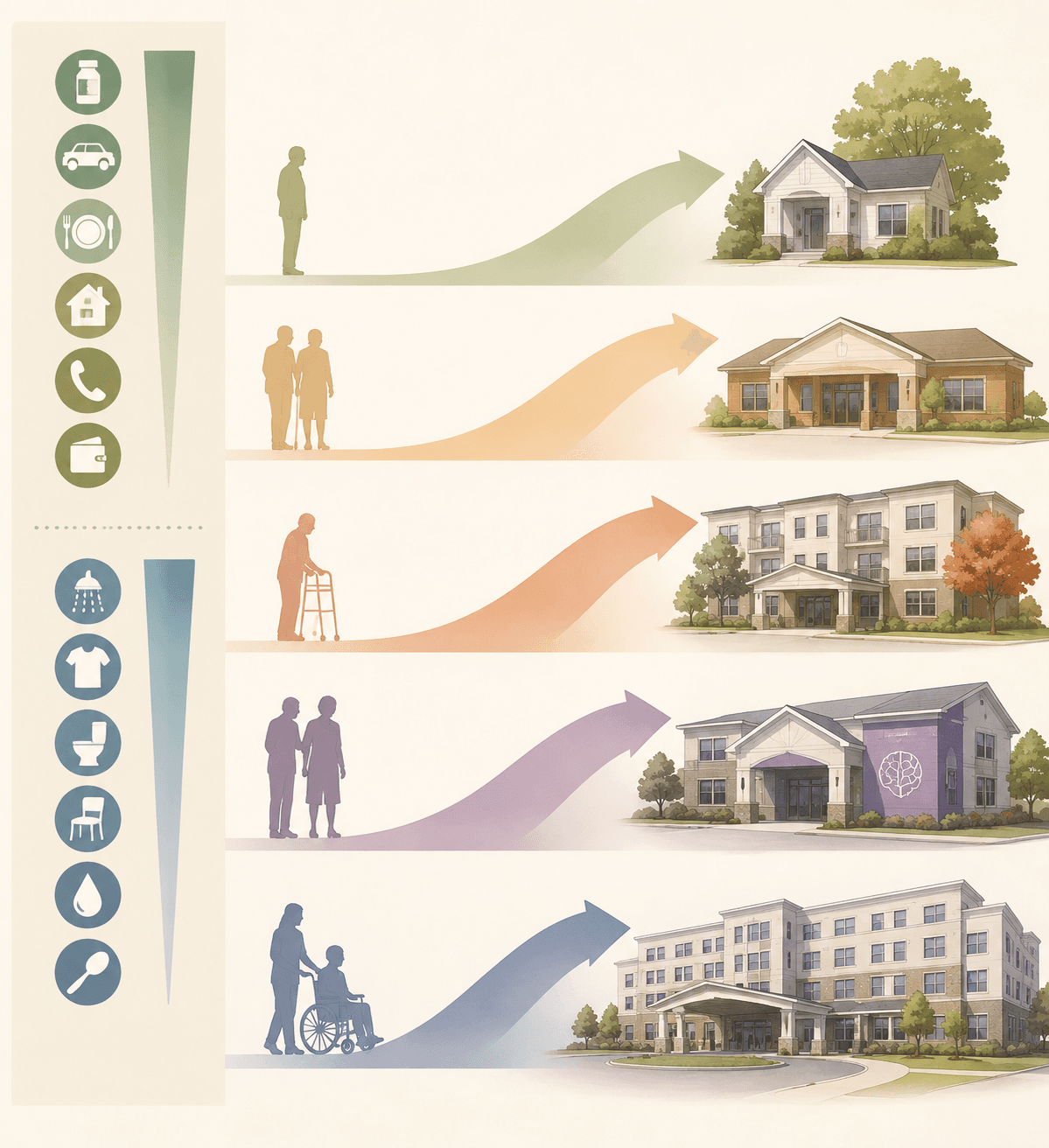 Infographic showing IADL and ADL decline alongside increasing senior care levels