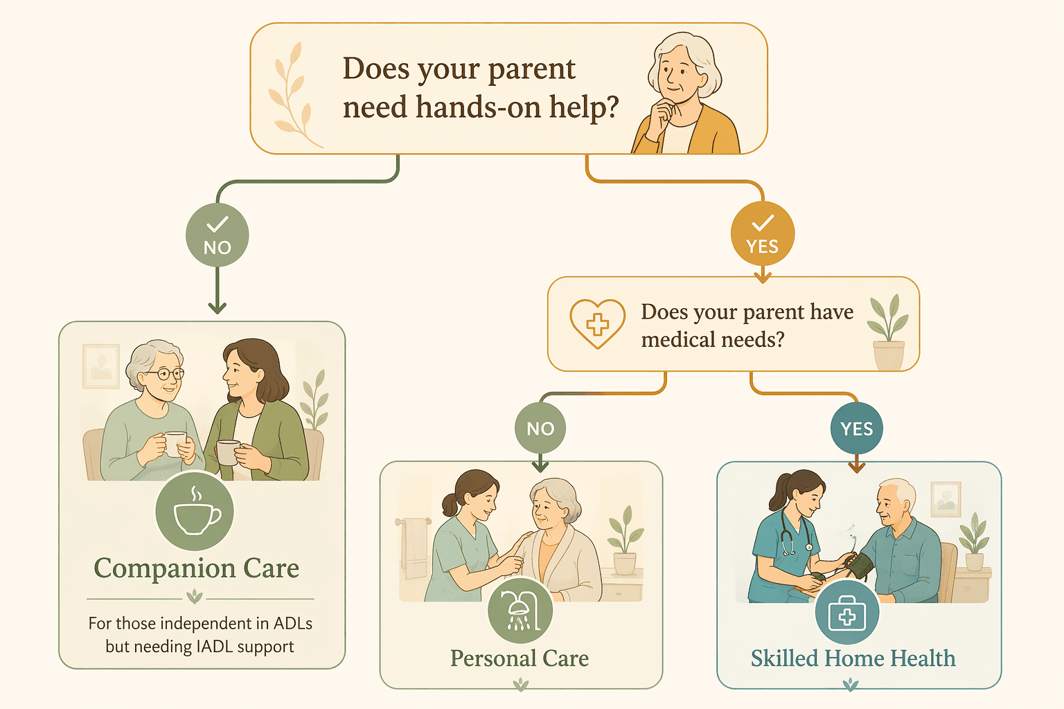 A warm-toned decision flowchart with rounded boxes and arrows. Starting question: 'Can your parent perform all ADLs independently?' leads to two branches: Companion Care path and Personal Care / Skilled Home Health path.