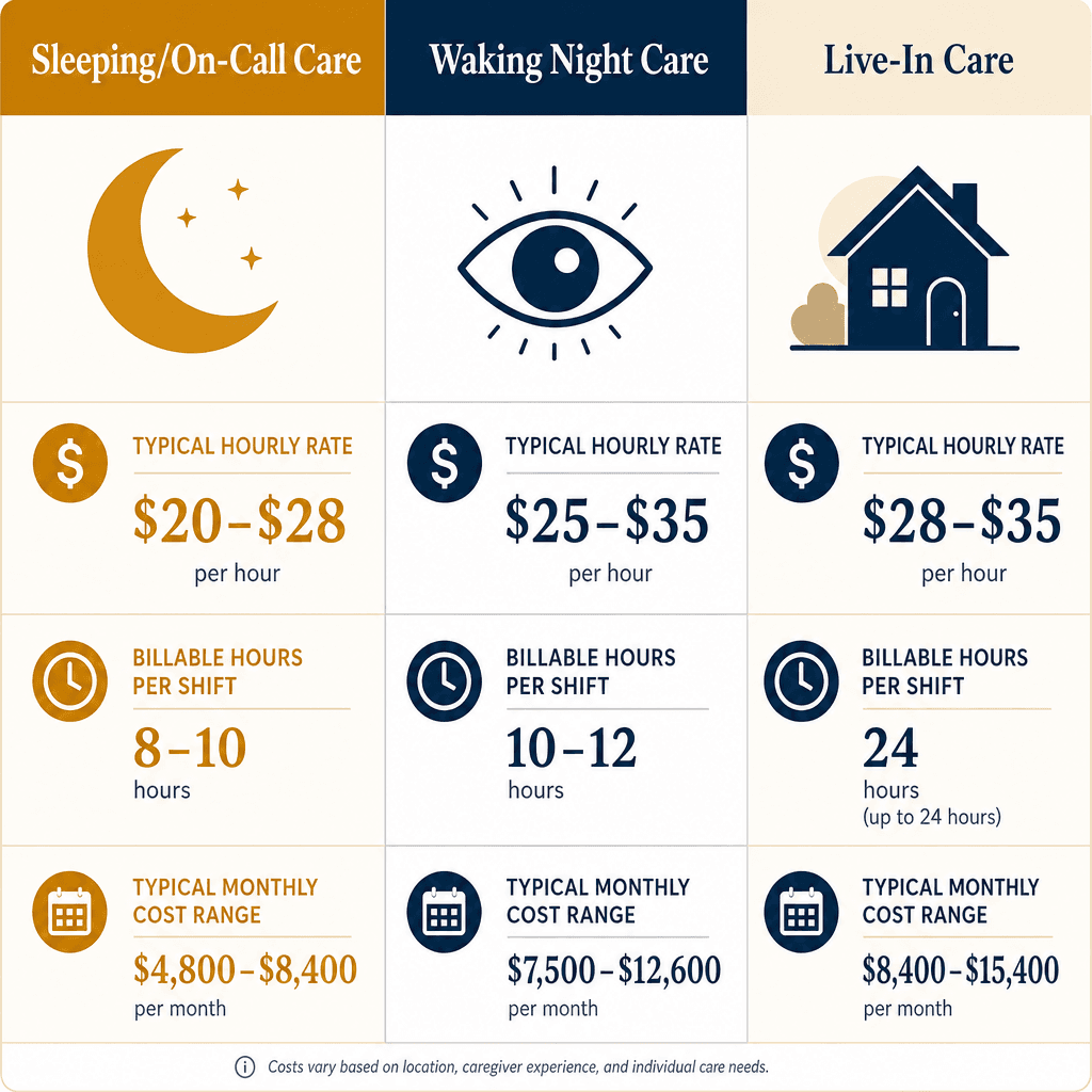 Three-column comparison infographic showing Sleeping/On-Call Care, Waking Night Care, and Live-In Care with hourly rates, billable hours per shift, and monthly cost ranges.