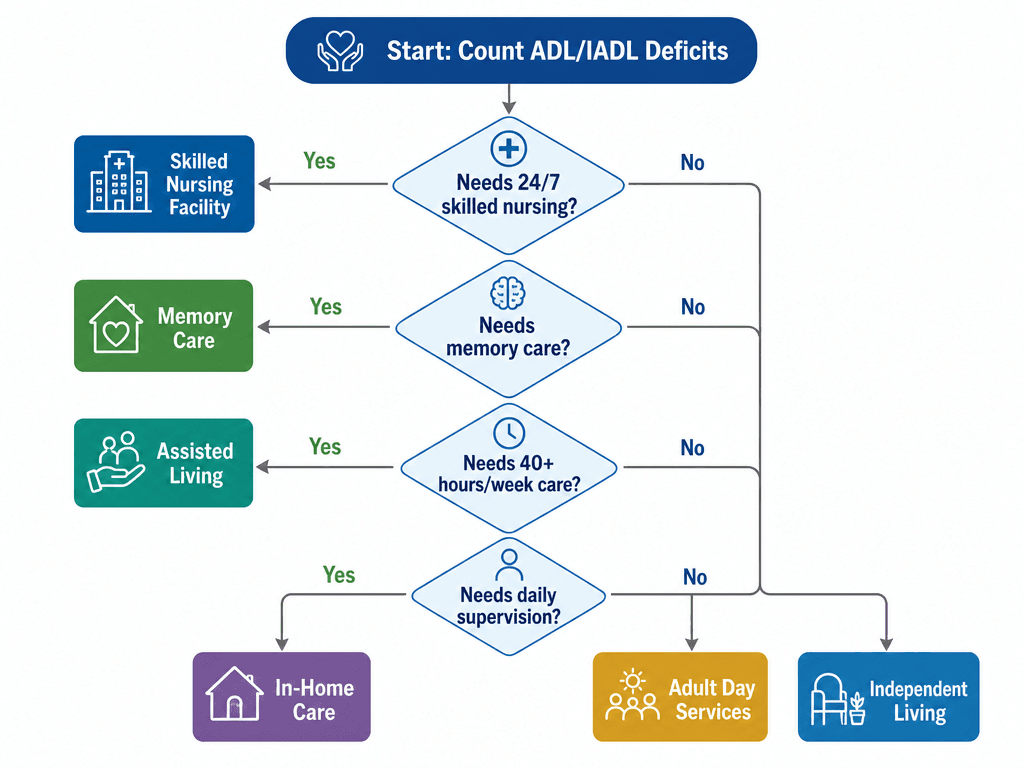 A flat vector decision flowchart starting with 'Start: Count ADL/IADL Deficits' at the top, branching through diamond-shaped decision nodes about 24/7 skilled nursing, memory care, 40+ hours/week care, and daily supervision needs, leading to rectangular end nodes for each care level.