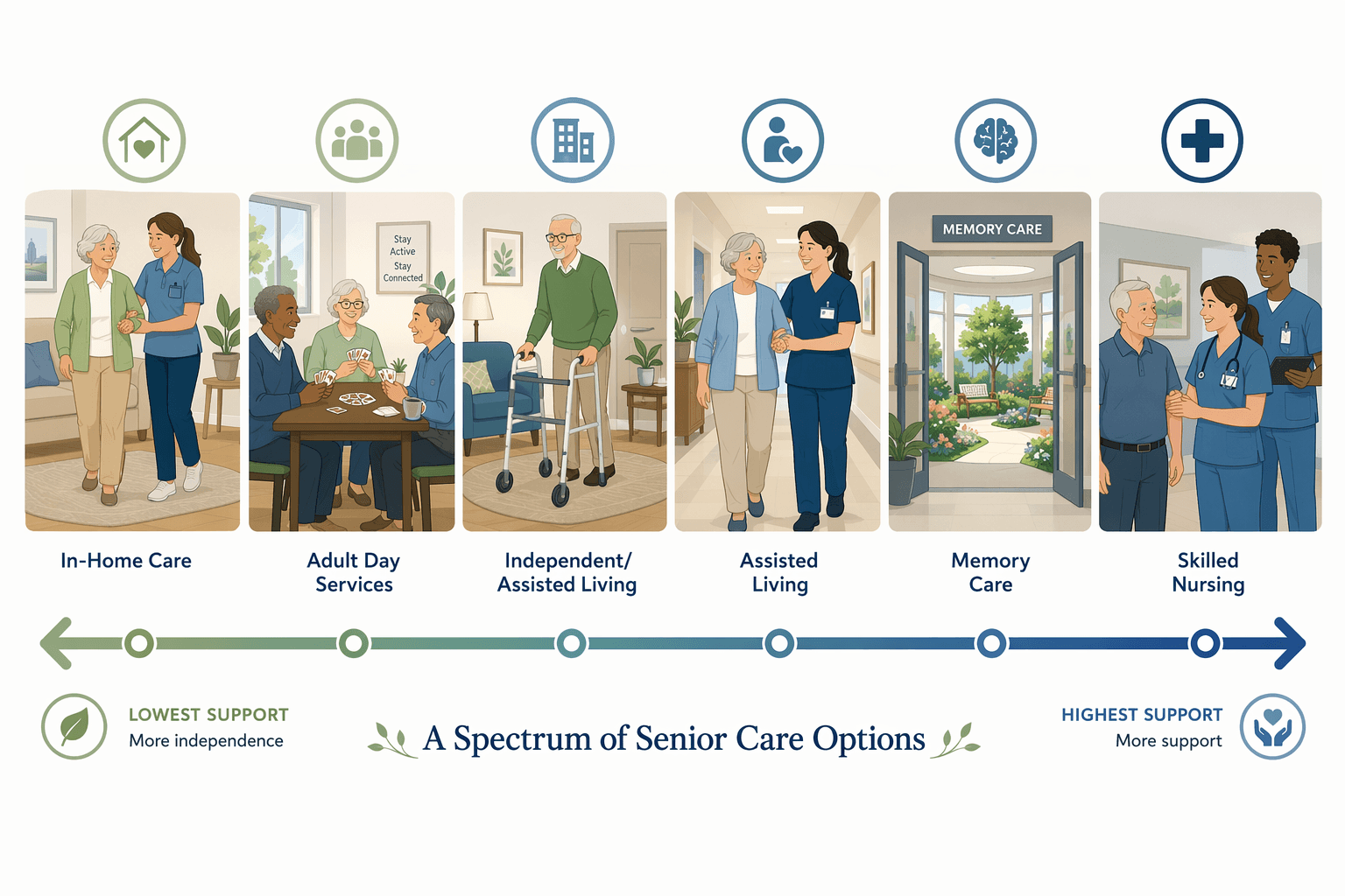 A horizontal flat vector spectrum of senior care options arranged from left to right: an older adult with a caregiver at home, seniors playing cards around a table, a senior in an apartment with a walker, a memory care unit with a circular hallway and garden, and a nursing facility with medical staff attending a patient.