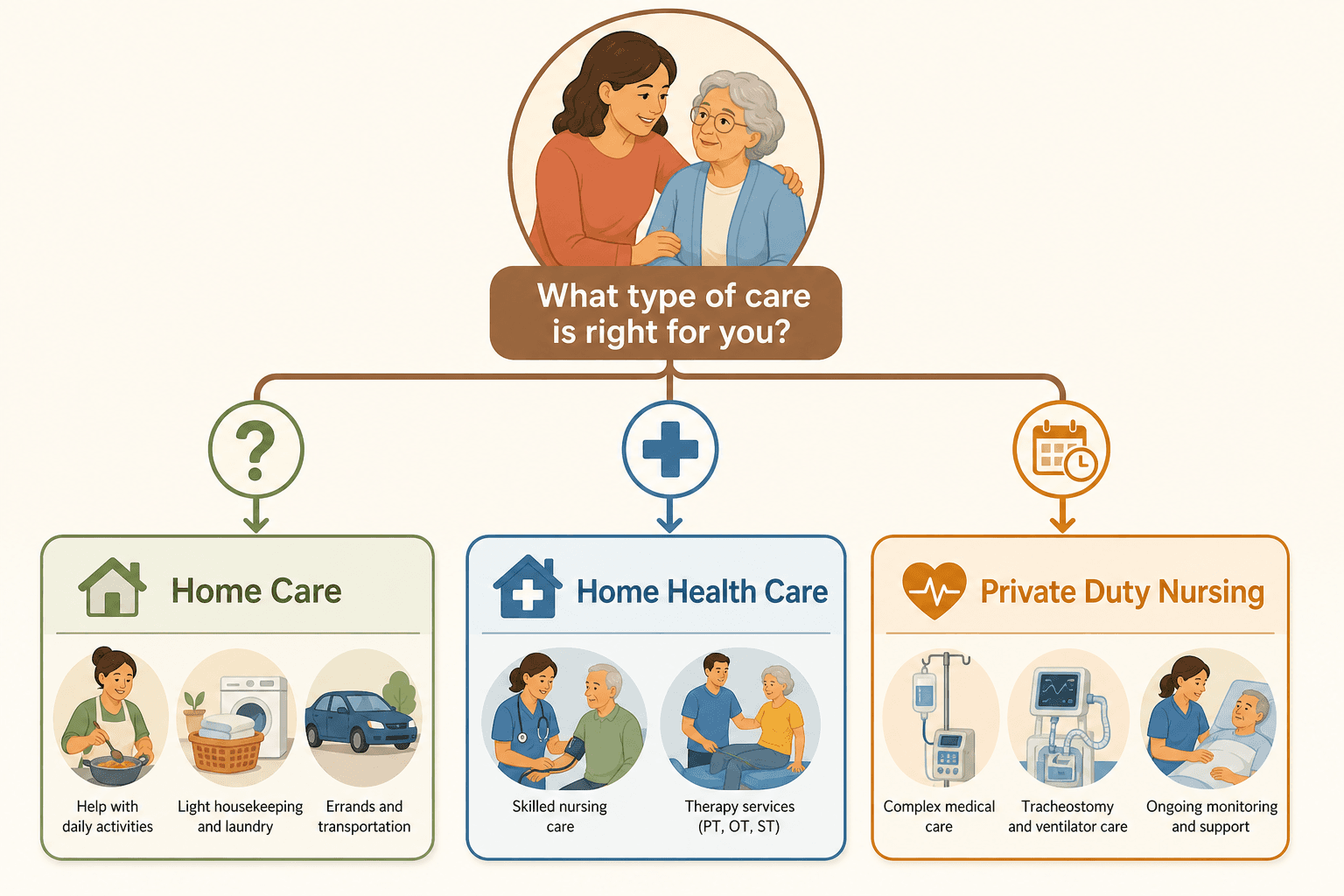 A clean decision tree flowchart illustration starting with a caregiver-and-elder icon at top, branching into three labeled paths for home care, home health care, and private duty nursing with simple decision node icons along each branch.