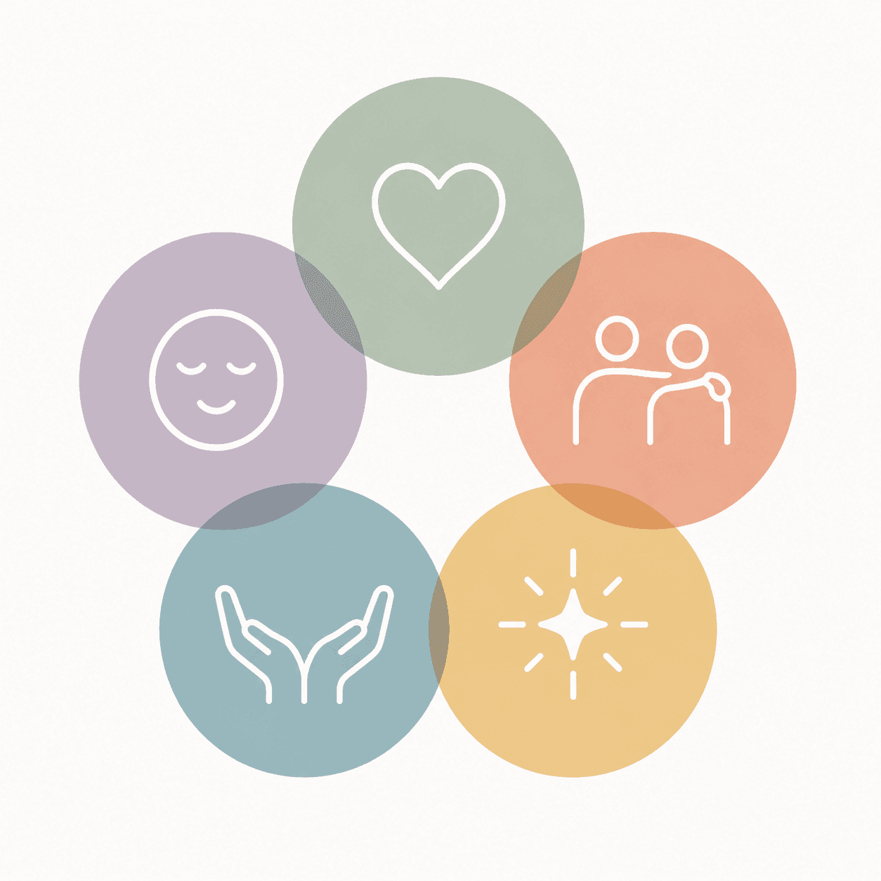 Five pastel circles with icons representing physical, emotional, social, spiritual, and caregiving health
