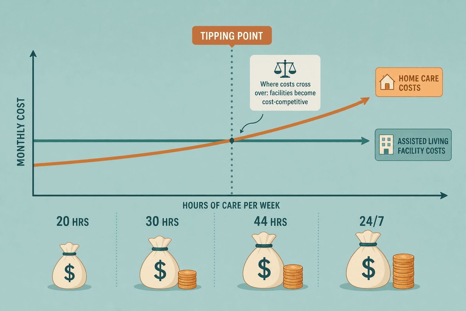 A flat illustration showing a tipping-point cost comparison across hours per week for Home Instead vs. assisted living.