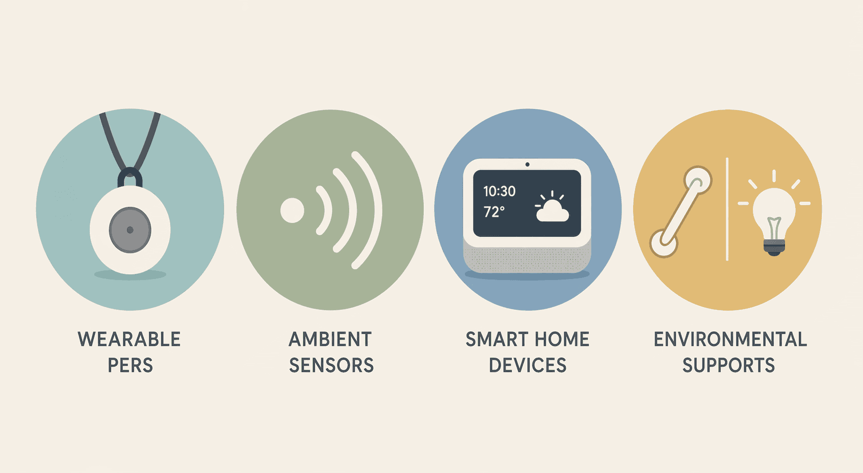 Four elderly home safety product categories shown as icons for wearable PERS, ambient sensors, smart home devices, and environmental supports