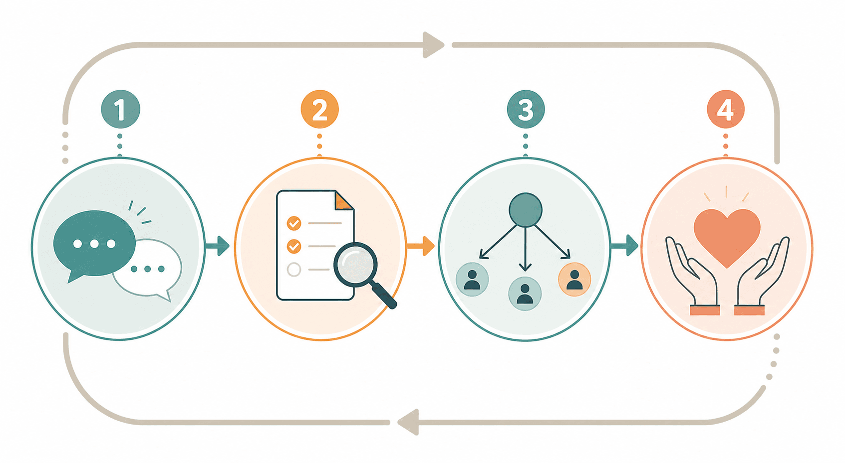 Circular diagram of the four-step CARE Framework with icons: speech bubbles for Communicate, checklist for Assess, branching arrows for Redistribute, heart and hands for Engage.