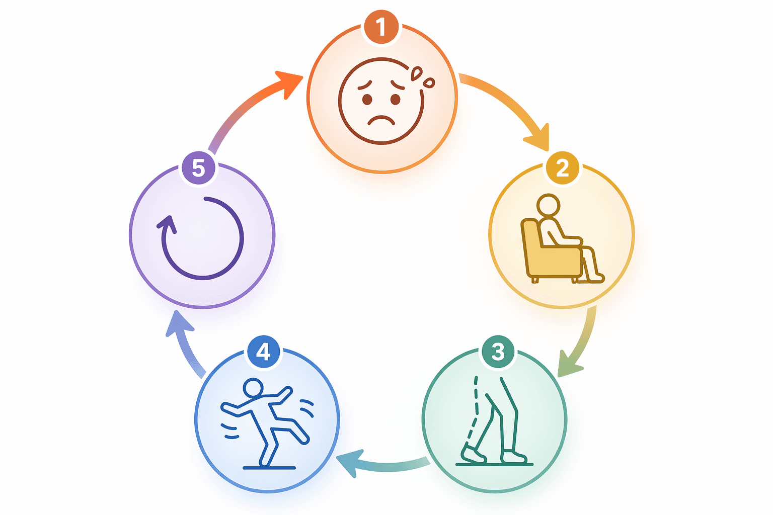 Cycle diagram showing fear of falling leading to activity avoidance, muscle weakening and gait changes, increased fall risk, and renewed fear