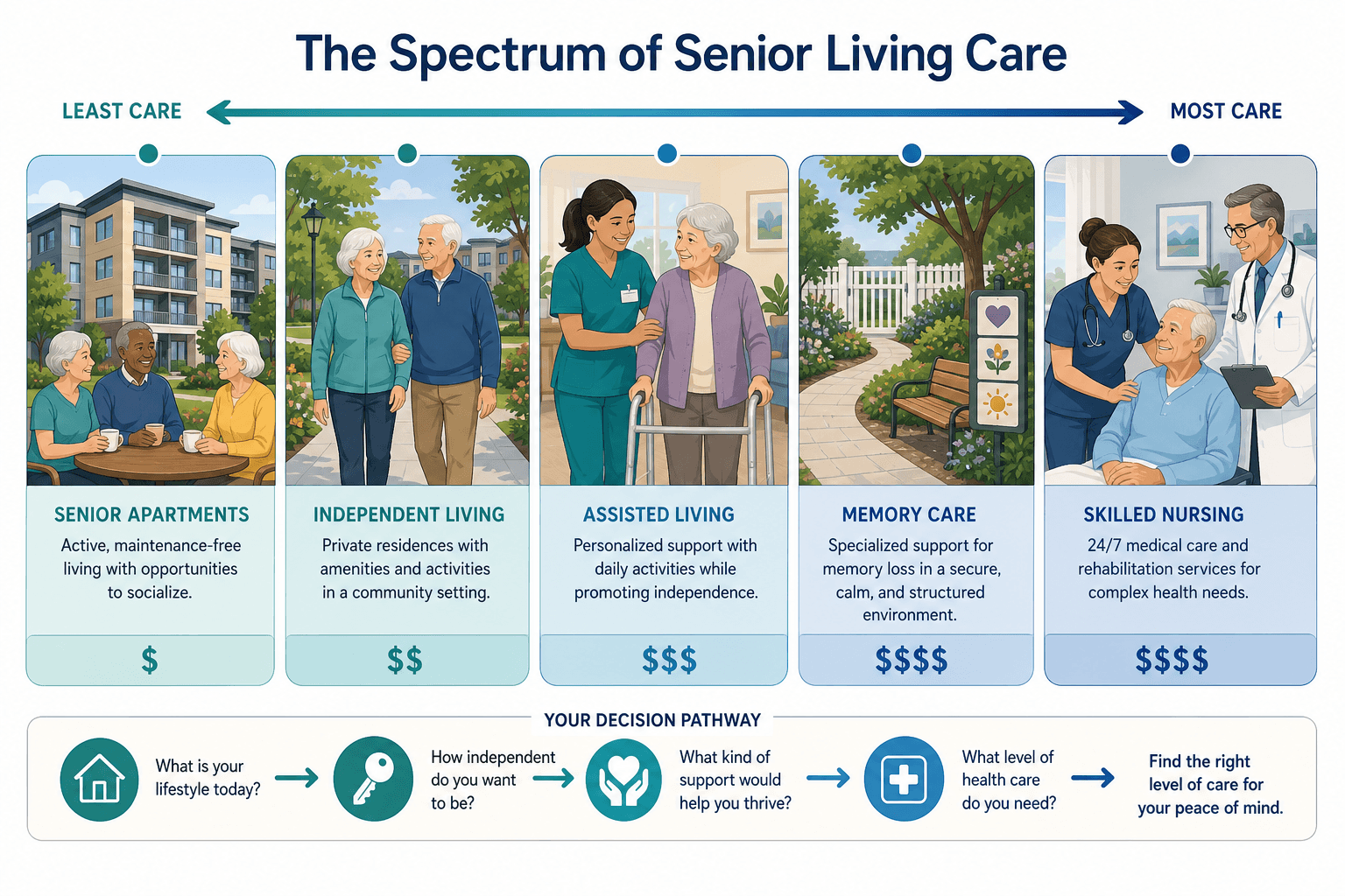 A horizontal flat vector continuum showing five senior care levels from left to right: independent living with active seniors, assisted living with a caregiver helping a senior with a walker, memory care with a secured garden path, and skilled nursing with medical staff in a warm clinical setting, with a decision-pathway arrow and cost indicators below.