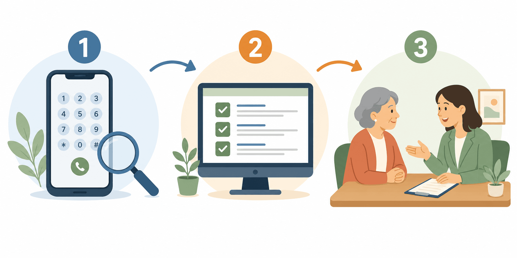 A clean flat vector pathway illustration with three steps connected by arrows: a phone with a dial pad and magnifying glass (Eldercare Locator), a computer screen with checkmarks (BenefitsCheckUp), and two people talking at a desk (ADRC office).