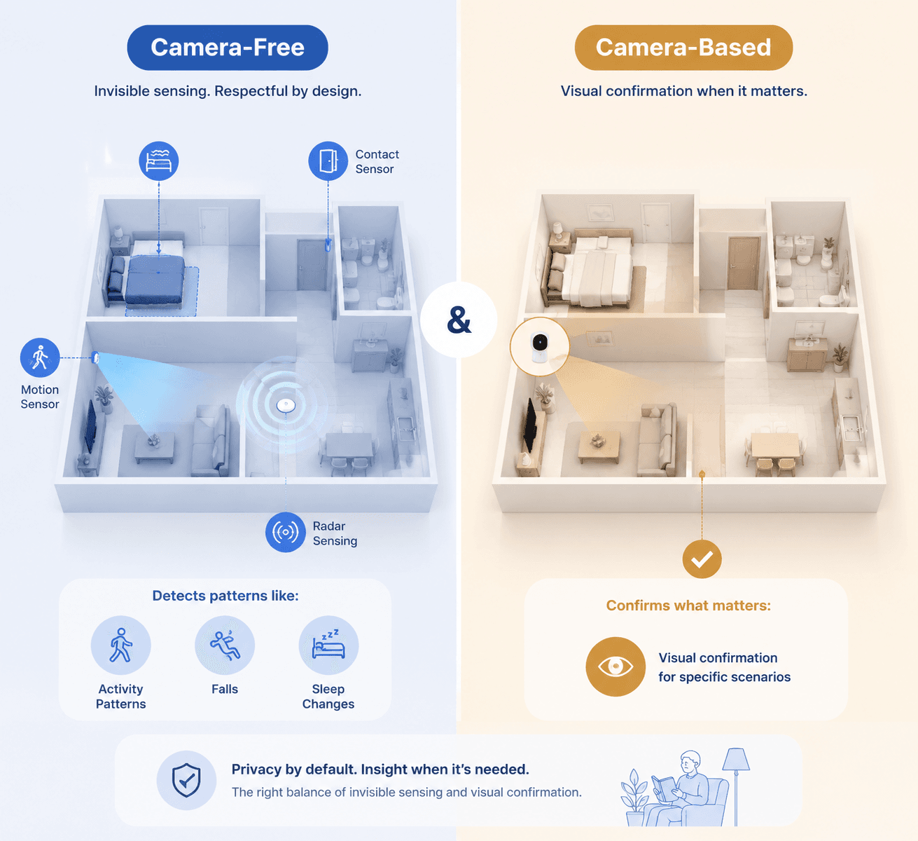 Comparison of camera-free home sensors and a bounded camera-based visual check