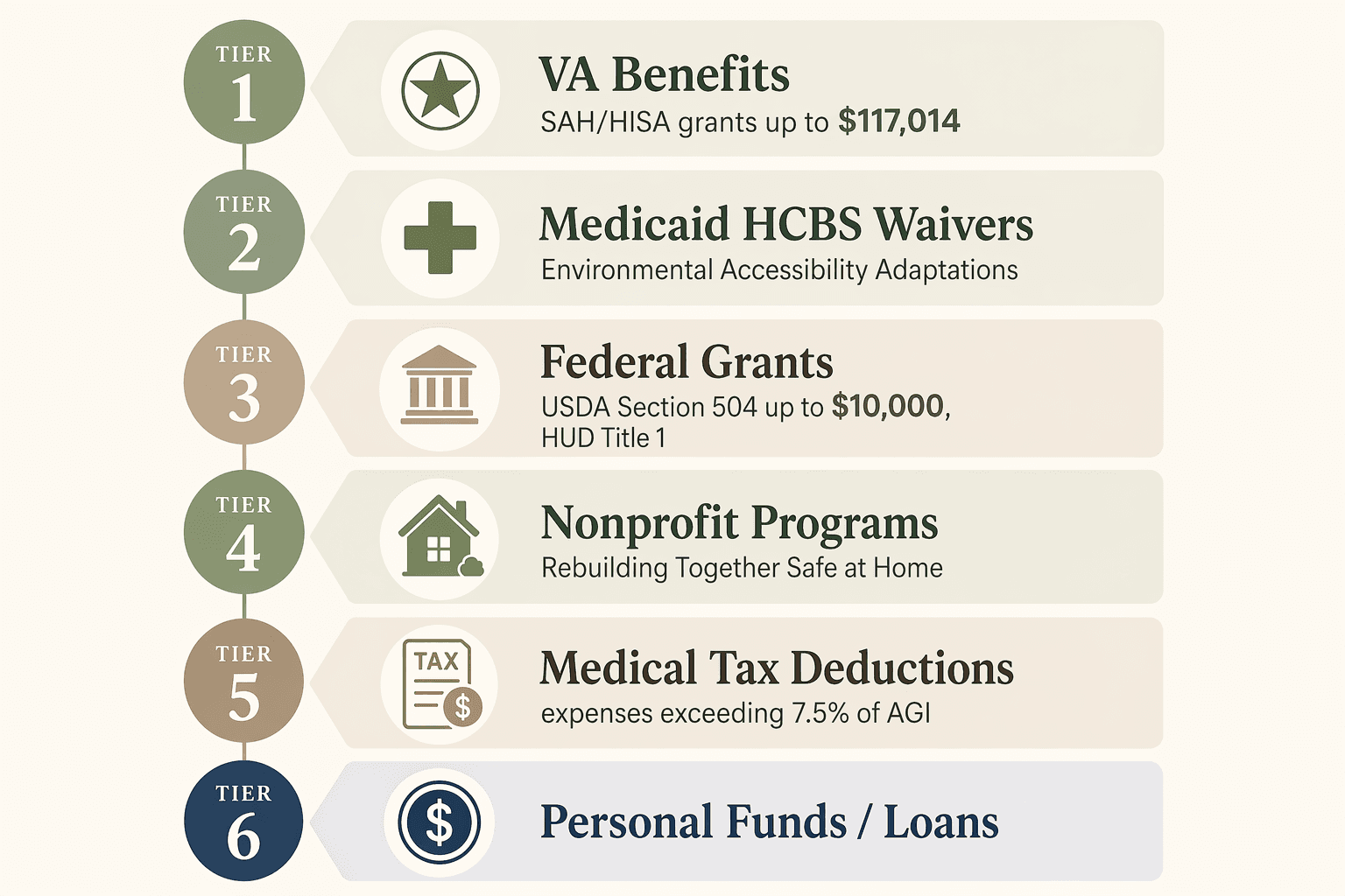 Editorial funding hierarchy infographic with six descending tiers: VA Benefits, Medicaid HCBS Waivers, Federal Grants, Nonprofit Programs, Medical Tax Deductions, and Personal Funds/Loans.
