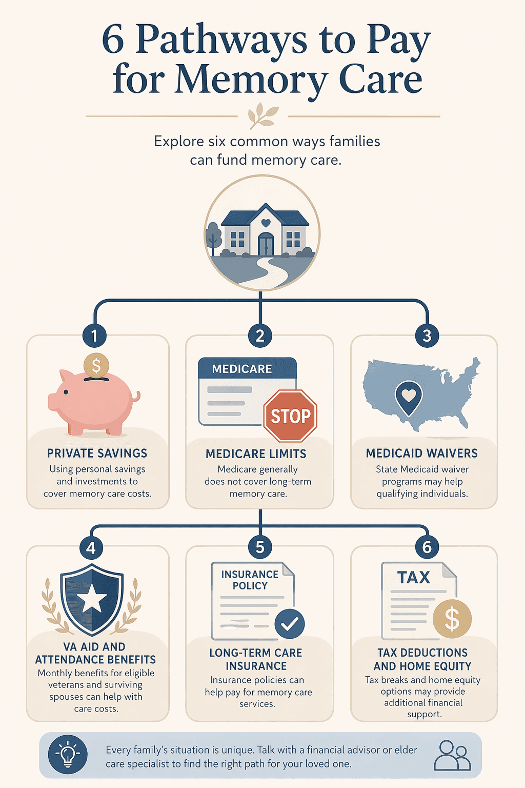 Decision-tree visual showing six memory care payment pathways including private savings, Medicare limits, Medicaid waivers, VA Aid and Attendance, long-term care insurance, and tax deductions