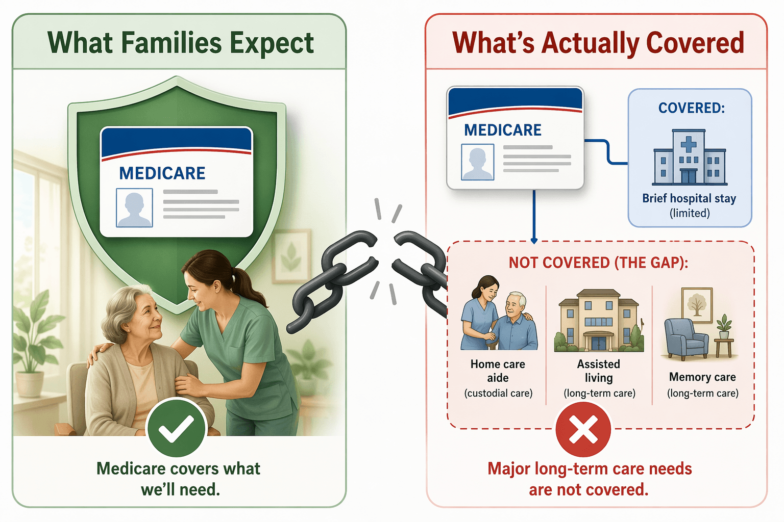 Illustration comparing expected Medicare coverage with actual gaps for custodial dementia care