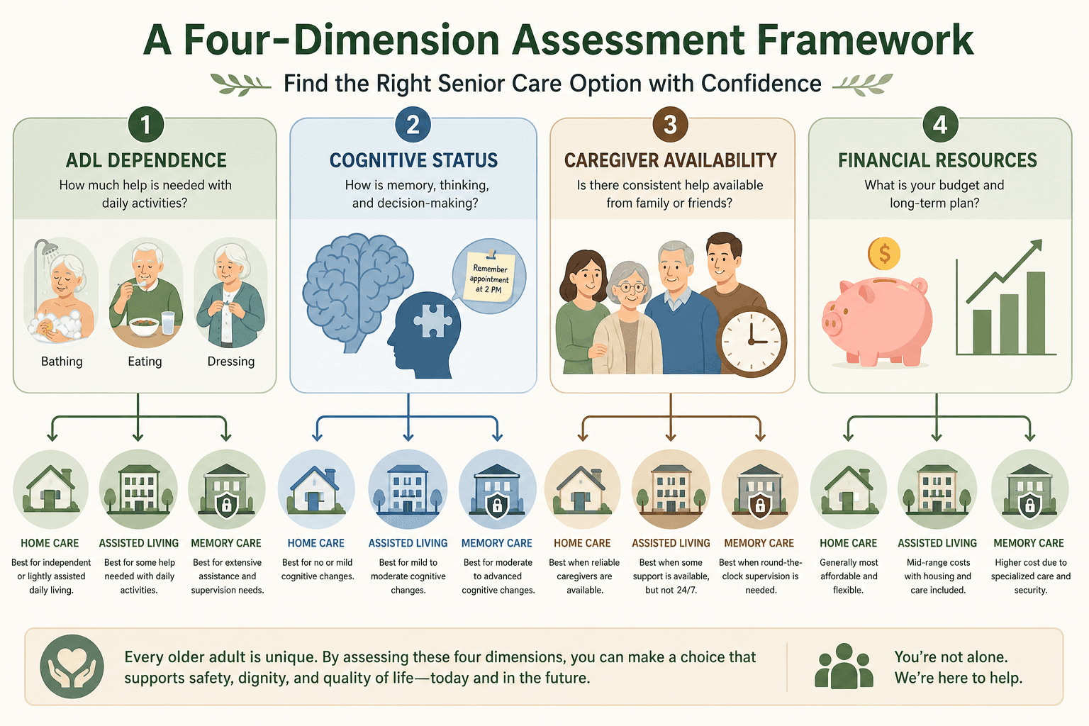 A four-quadrant infographic showing the assessment framework for choosing senior care: ADL Dependence, Cognitive Status, Caregiver Availability, and Financial Resources.