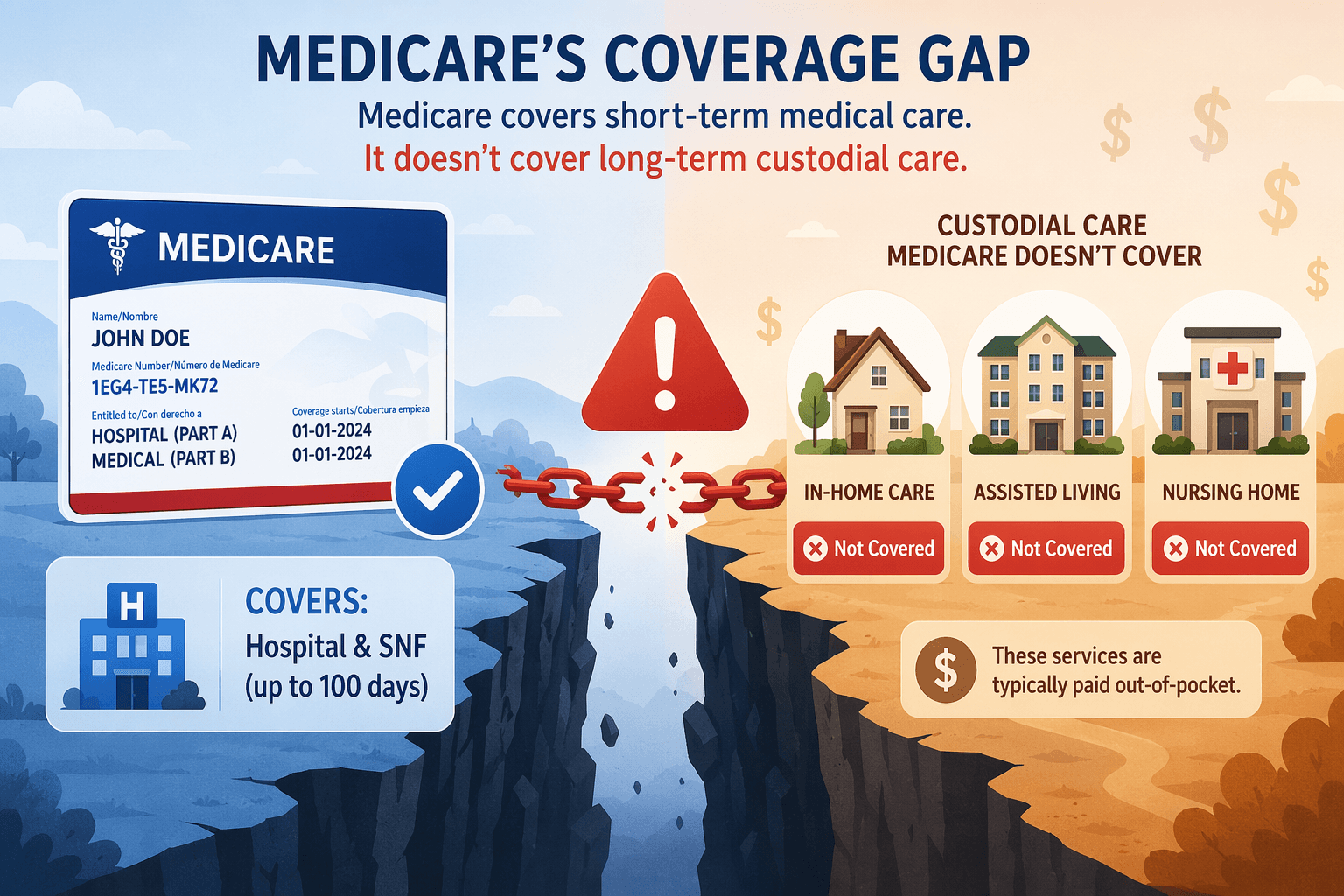 A flat vector illustration showing Medicare's custodial care coverage gap. Left side shows a Medicare card with checkmark labeled for hospital and SNF coverage up to 100 days. Center shows a red warning indicator as a broken link. Right side shows three icons (house, community building, medical building) each labeled 'Not Covered' with dollar signs floating near them.