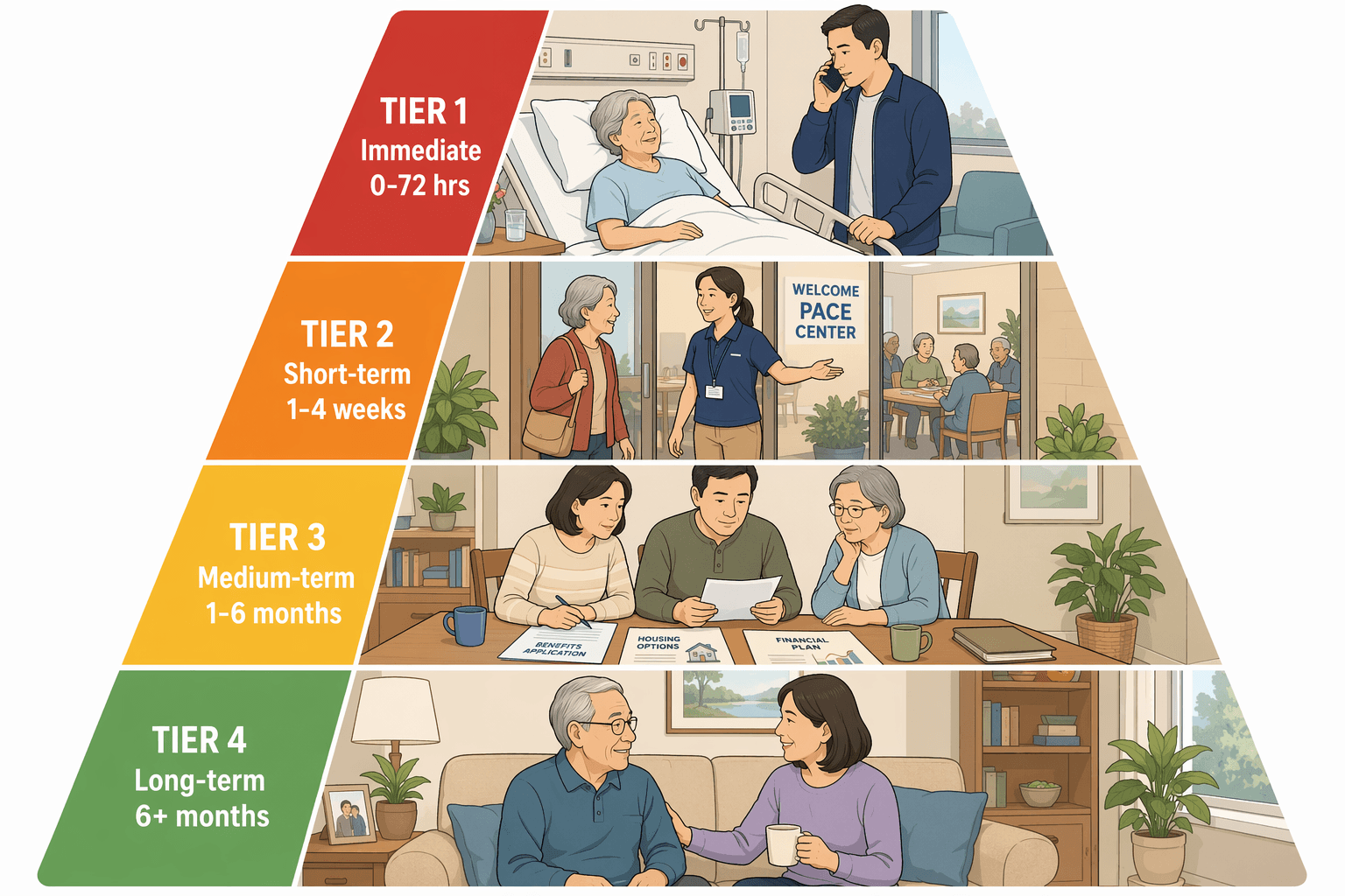 A four-tier triage pyramid illustration with color-coded horizontal bands: red top tier labeled 'Immediate — 0-72 hrs' shows a hospital bed scene with a person on the phone; orange second tier 'Short-term — 1-4 wks' shows an adult day center entrance; yellow third tier 'Medium-term — 1-6 months' shows a family with paperwork at a table; green bottom tier 'Long-term — 6+ months' shows a calm home scene with a caregiver and seated senior.