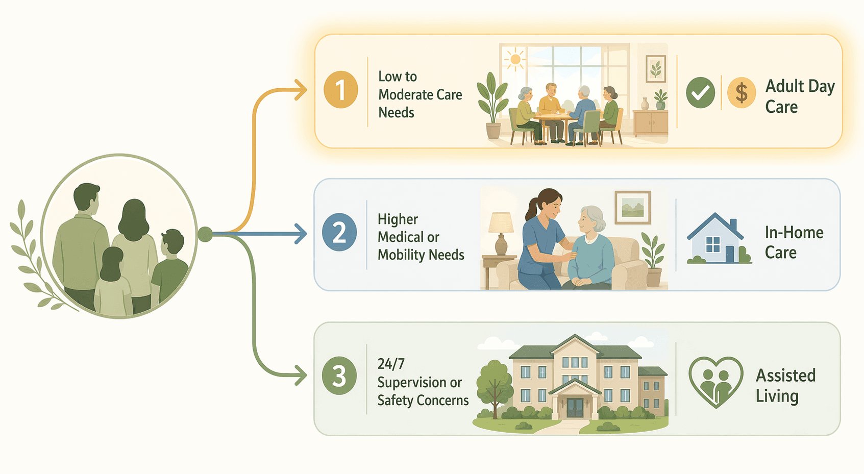 A clean decision flow illustration starting from a family silhouette icon on the left, with three branching paths. Path 1 leads to an adult day center icon with a checkmark for 'Low to Moderate Care Needs.' Path 2 leads to an in-home care icon for 'Higher Medical or Mobility Needs.' Path 3 leads to an assisted living building icon for '24/7 Supervision or Safety Concerns.' The adult day care path has a soft warm glow highlight.