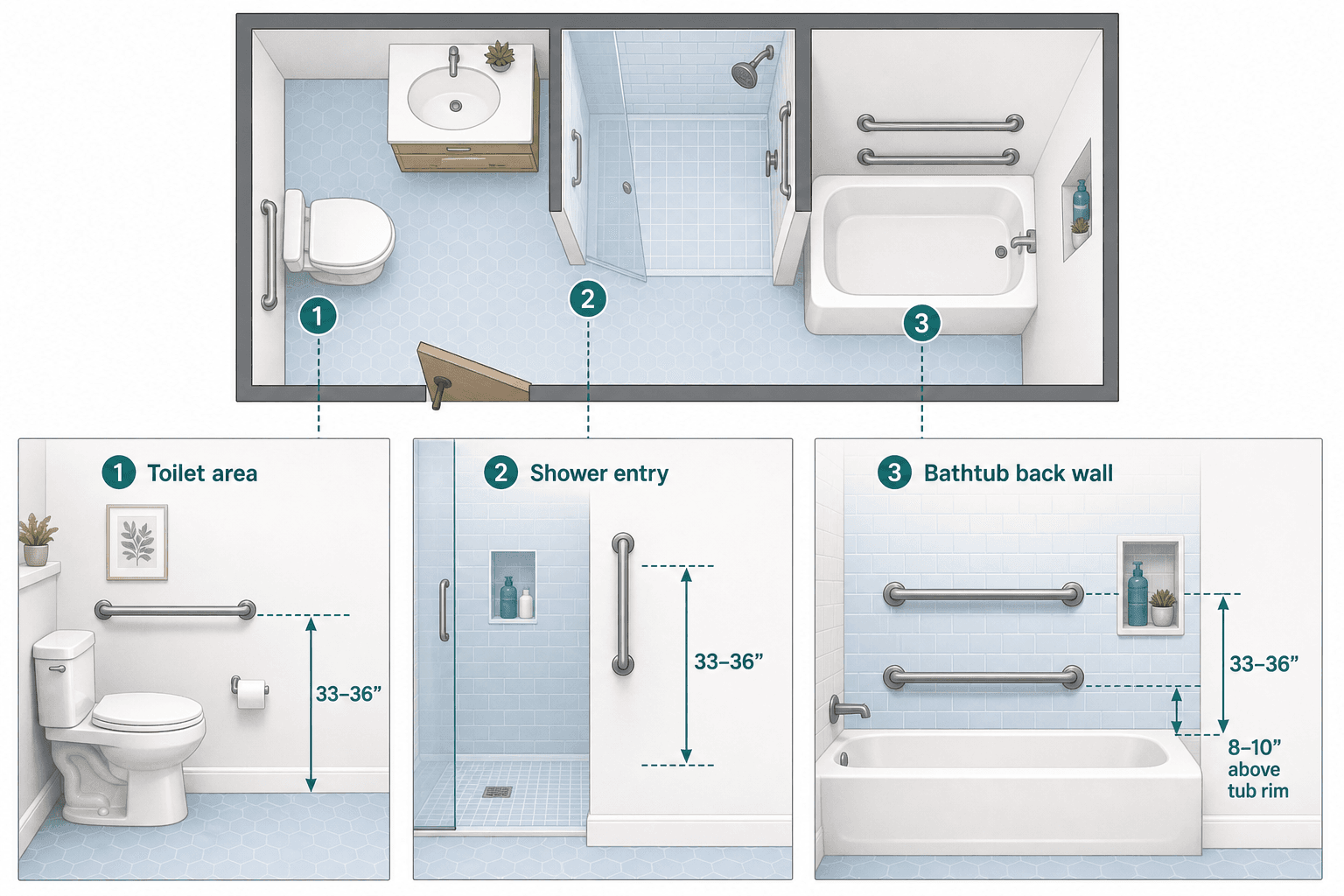Educational diagram showing grab bar placement zones in a residential bathroom: toilet side wall with horizontal bar at 33–36 inches, shower entry with vertical bar, and bathtub back wall with two parallel horizontal bars.