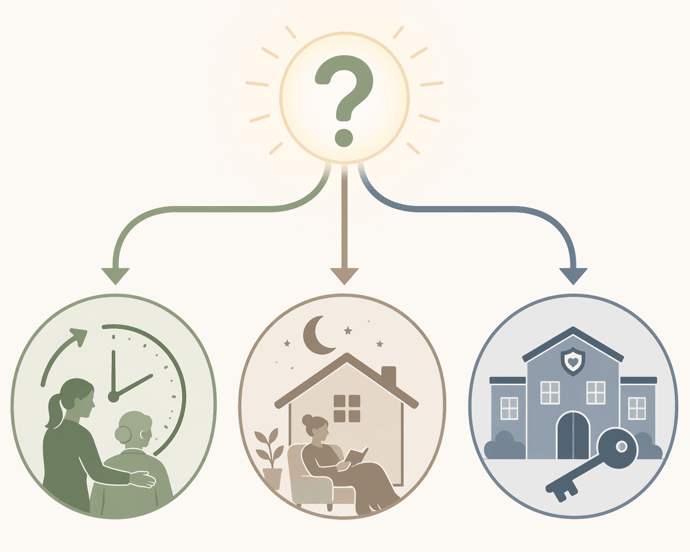 A decision framework illustration showing a question mark branching into three pathways representing 24/7 Home Care, Live-In Care, and Memory Care.