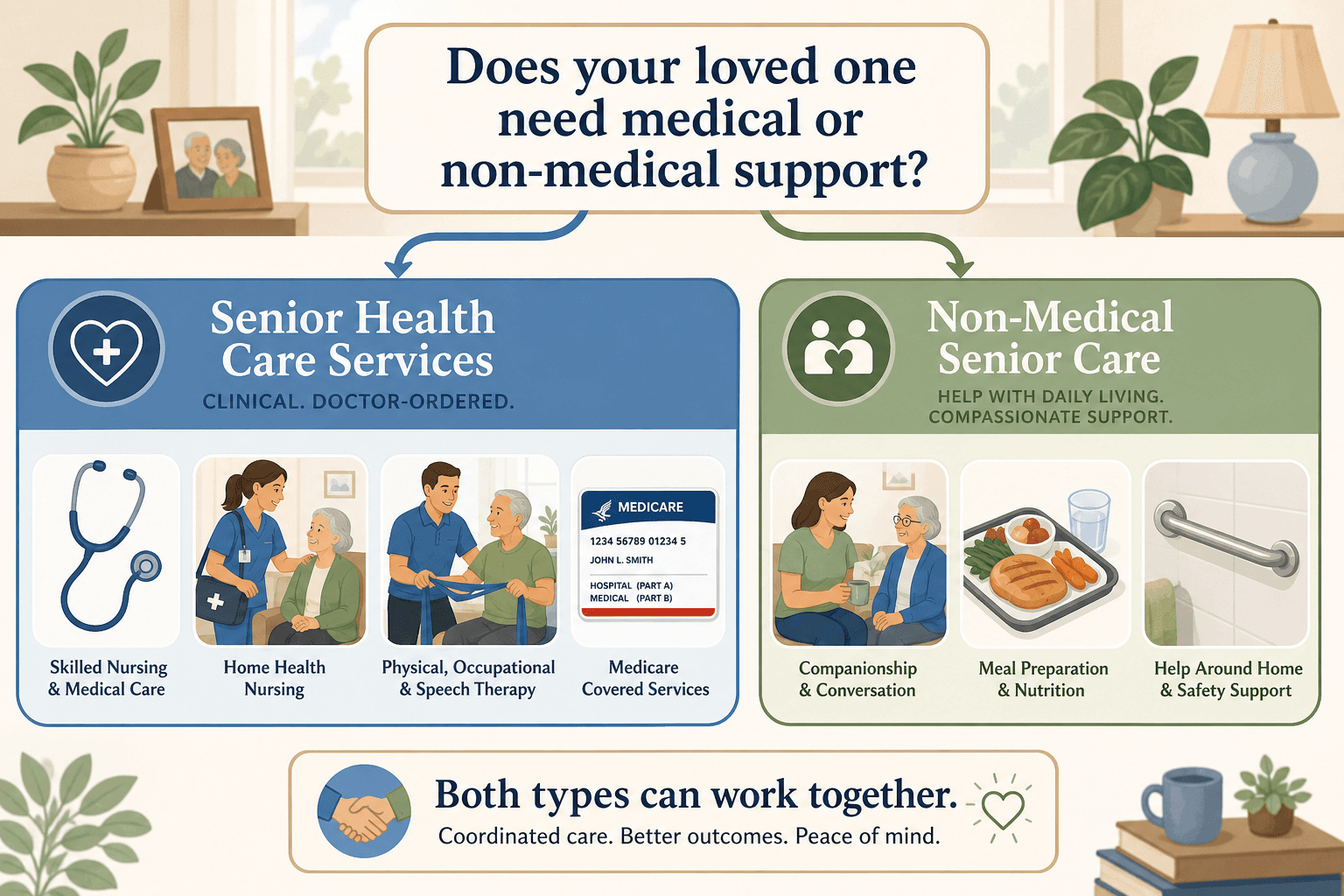 An infographic showing two parallel pathways branching from a question about medical versus non-medical support needs, with icons for each type of care and a note that both can work together.