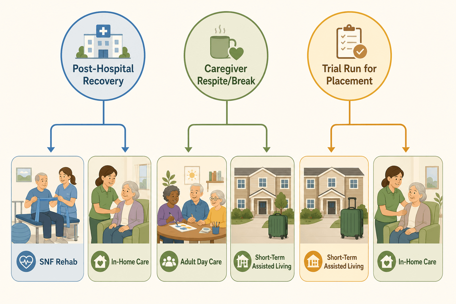 A decision flowchart showing three common scenarios — post-hospital recovery, caregiver respite, and trial run for placement — branching to recommended short-term care options.