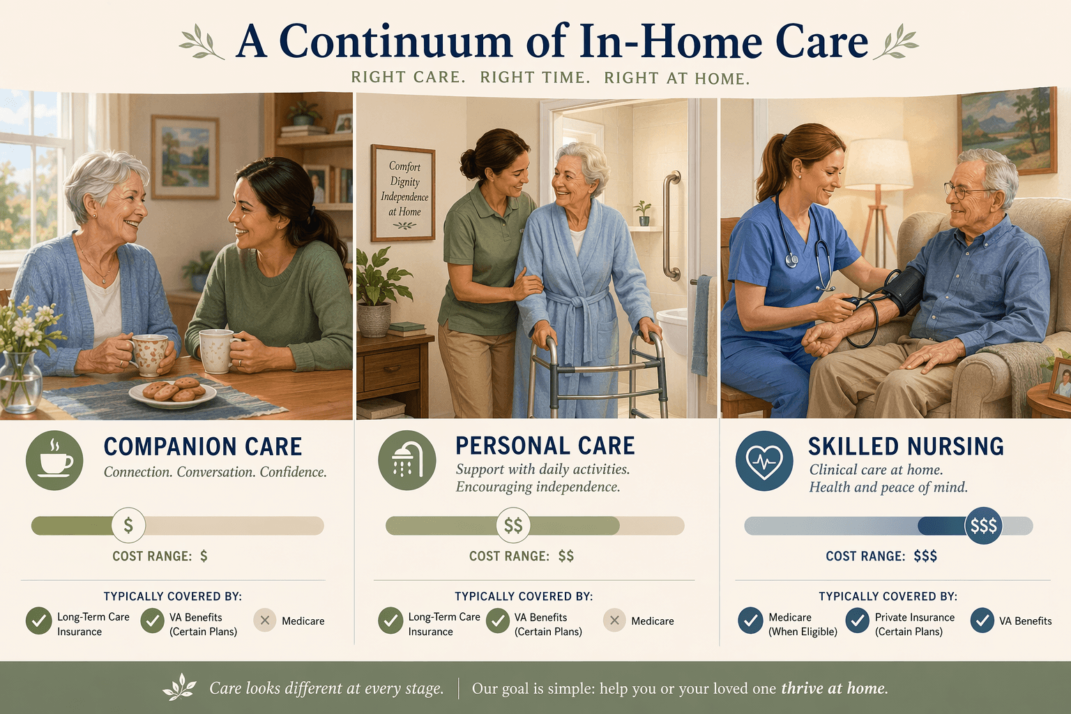 A warm editorial illustration showing a continuum of in-home care: companion care, personal care with a walker, and skilled nursing, with cost and coverage indicators below each scene.