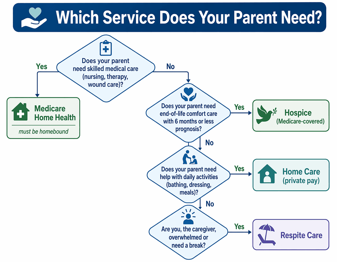 A decision tree flowchart titled 'Which Service Does Your Parent Need?' with yes/no diamonds leading to Home Health, Hospice, Home Care, or Respite based on whether the parent needs skilled care, end-of-life care, help with daily activities, or caregiver relief.