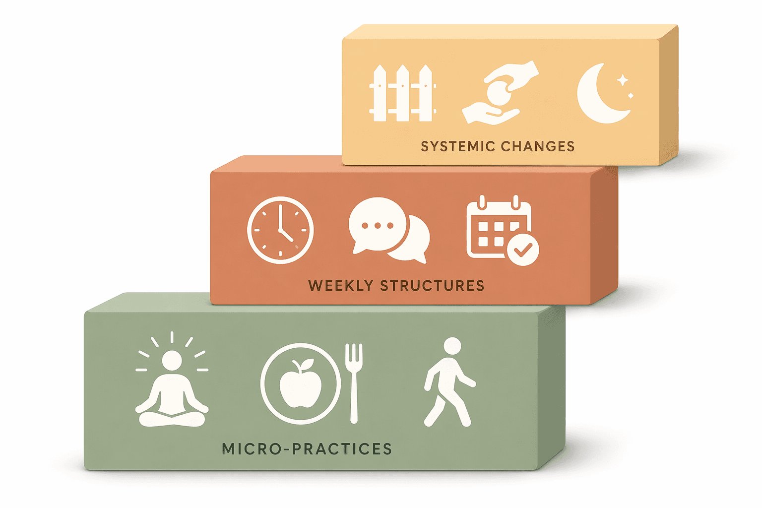 A flat vector illustration showing three ascending rectangular blocks labeled MICRO-PRACTICES, WEEKLY STRUCTURES, and SYSTEMIC CHANGES, each with corresponding icons.