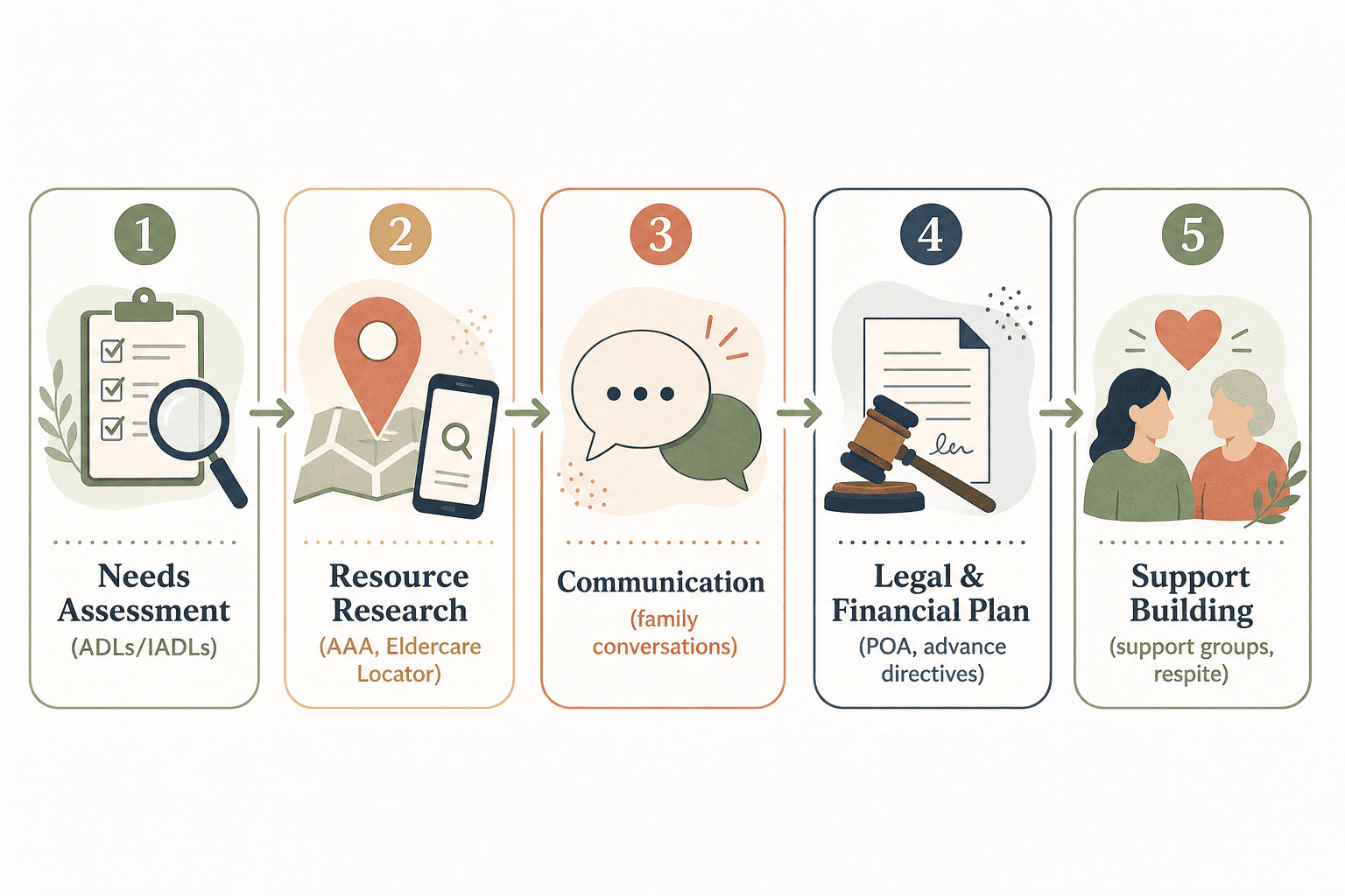A clean editorial-style horizontal process flow showing five rounded rectangles connected by arrows: Step 1 Needs Assessment, Step 2 Resource Research, Step 3 Communication, Step 4 Legal & Financial Plan, Step 5 Support Building.
