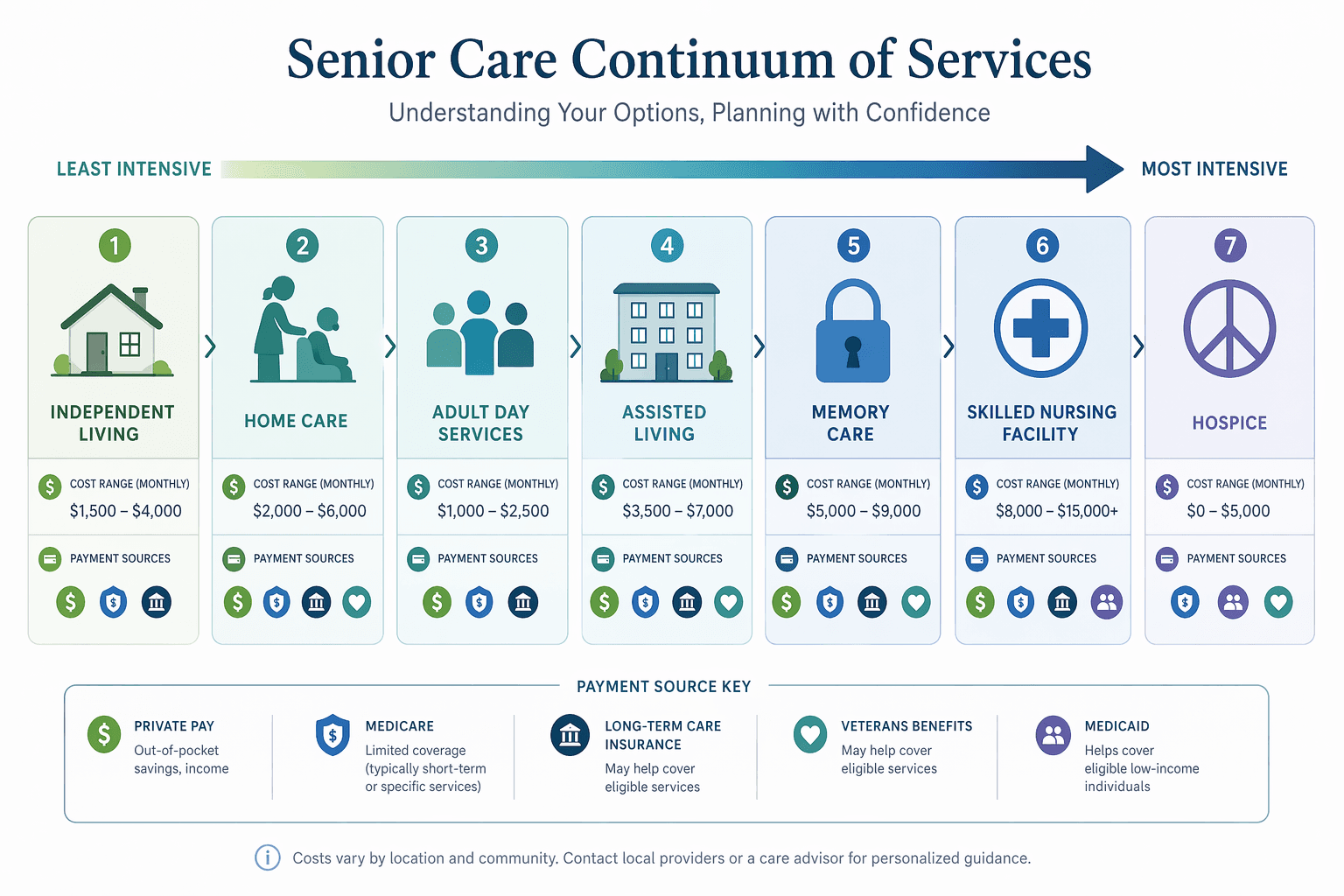 A horizontal continuum infographic showing seven senior care services from least to most intensive: Independent Living, Home Care, Adult Day Services, Assisted Living, Memory Care, Skilled Nursing Facility, and Hospice, each with a small icon and cost-range labels, using a blue-green flat vector style.
