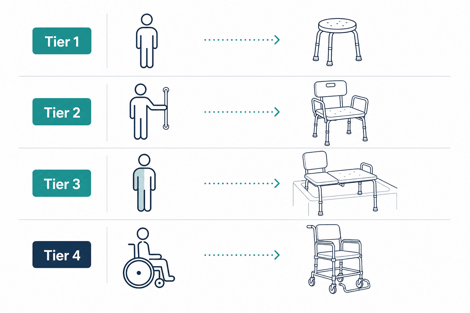 A four-tier diagram pairing mobility-level icons with corresponding shower seat types: a standing figure with a shower stool, a figure gripping a support rail with an armed shower chair, a figure with limited mobility with a transfer bench, and a wheelchair figure with a rolling shower chair.