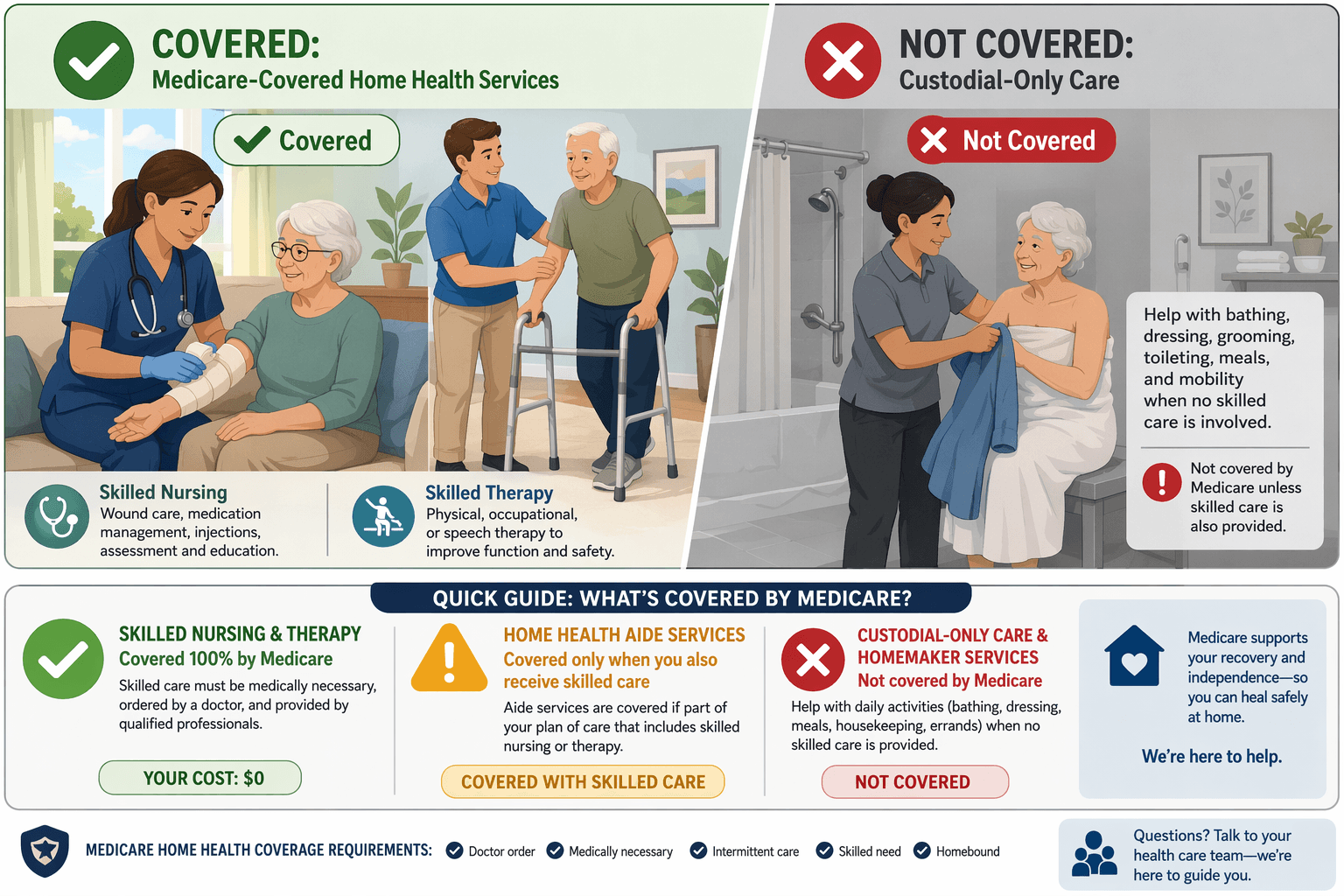 A flat vector illustration split into two zones: left side in green/blue tones shows a nurse bandaging an elderly patient's arm and a therapist helping a senior walk, with a green 'Covered' checkmark; right side in gray tones shows a home health aide helping with bathing, with a red 'Not Covered' badge. A legend bar at the bottom maps skilled nursing and therapy to a green check, home health aide to a yellow caution, and custodial-only care to a red X.