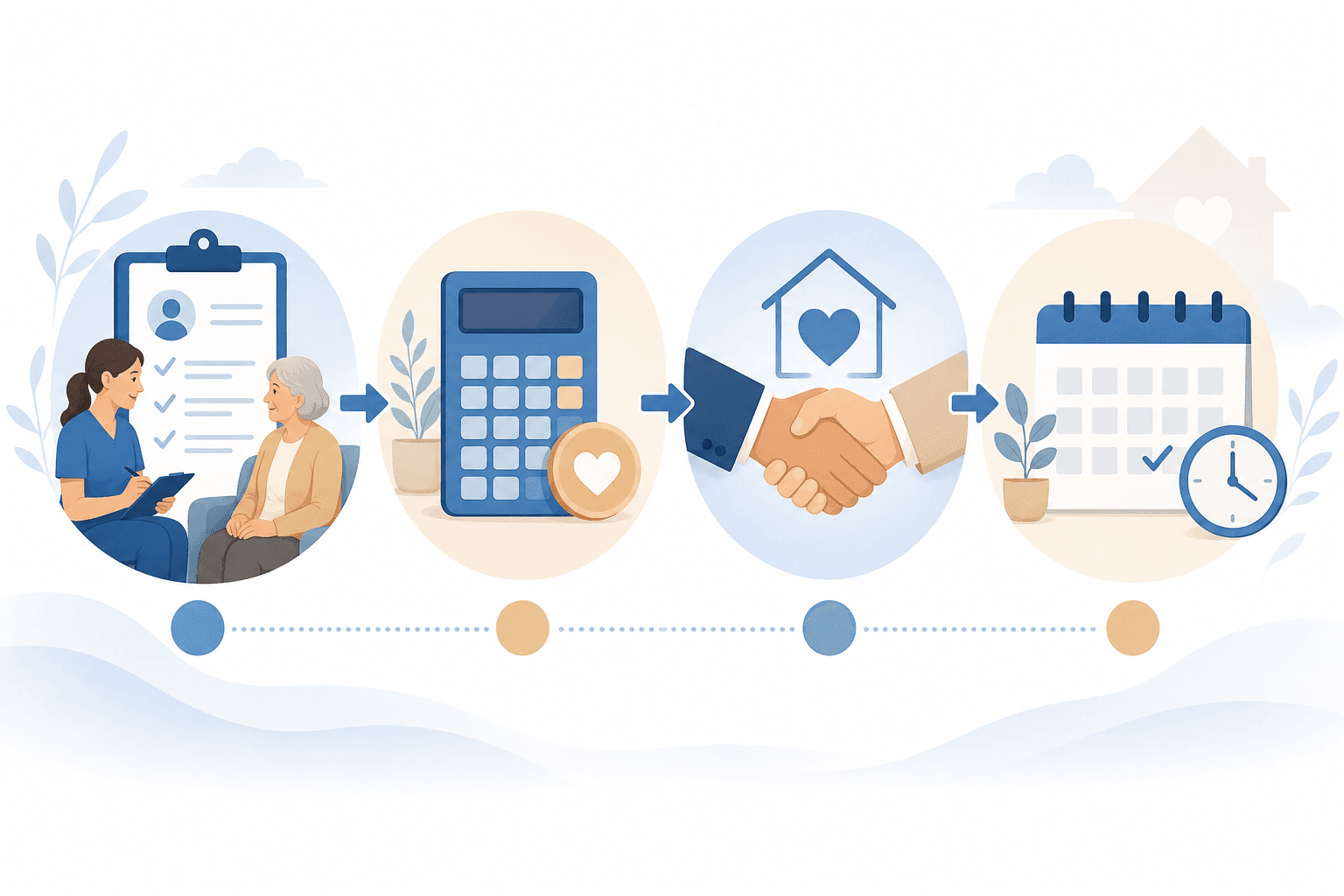 A minimalist editorial illustration showing a four-step horizontal flow: clipboard icon for assessment, calculator for cost planning, handshake for agency research, and calendar for trial period.