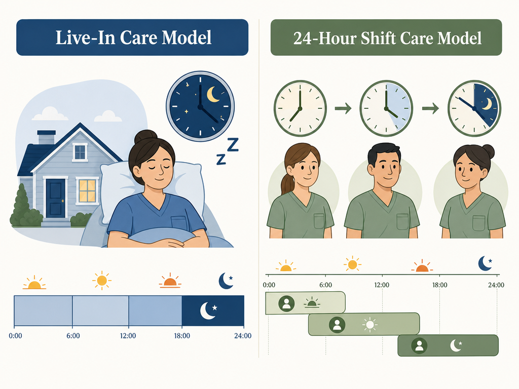 Side-by-side editorial illustration of two staffing models: left side shows a single caregiver icon with a house and night-time clock with a Z icon representing a live-in caregiver who sleeps overnight, with a timeline showing daytime active blocks and nighttime rest; right side shows three caregiver icons in sequence with clocks at different times representing rotating shift care, with a timeline of three overlapping awake shift blocks covering 24 hours.