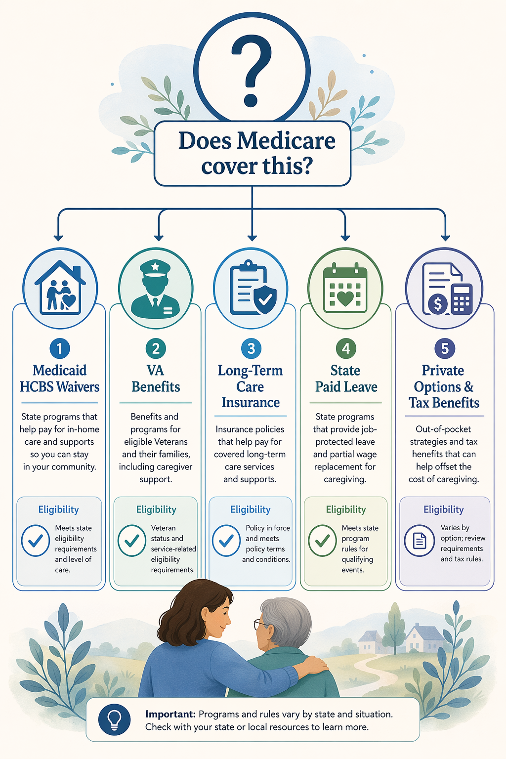 A clean editorial decision-tree diagram starting from a central question icon 'Does Medicare cover this?' branching into five funding pathway cards: Medicaid HCBS Waivers, VA Benefits, Long-Term Care Insurance, State Paid Leave, and Private Options & Tax Benefits.