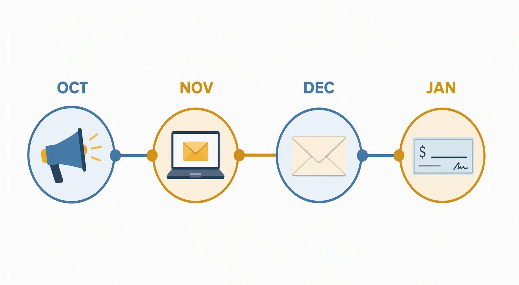 Timeline showing October announcement, November online notice, December mailed notice, and January benefit check