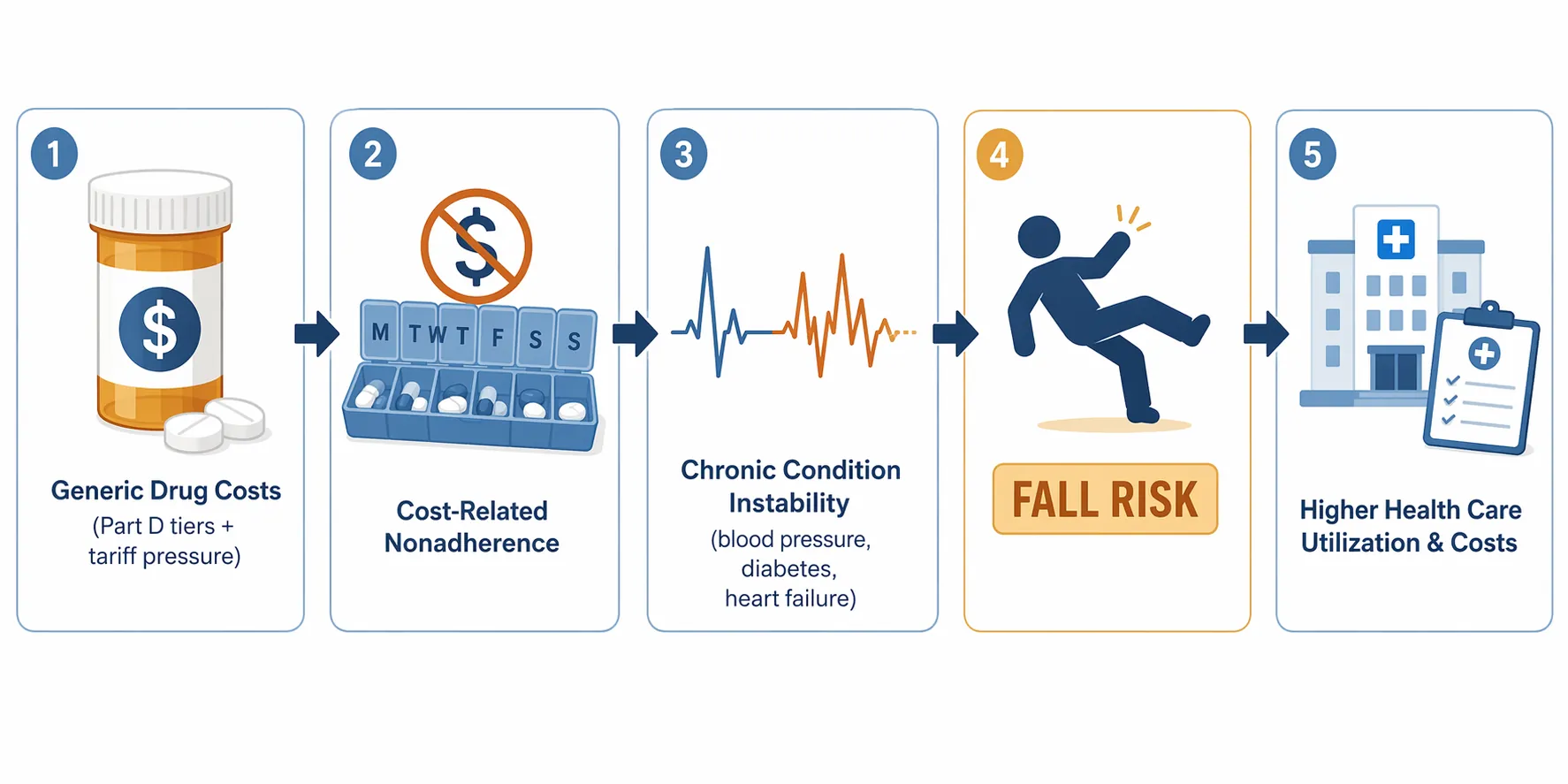 Illustration showing the pathway from generic drug costs to cost-related nonadherence, chronic condition instability, and fall risk