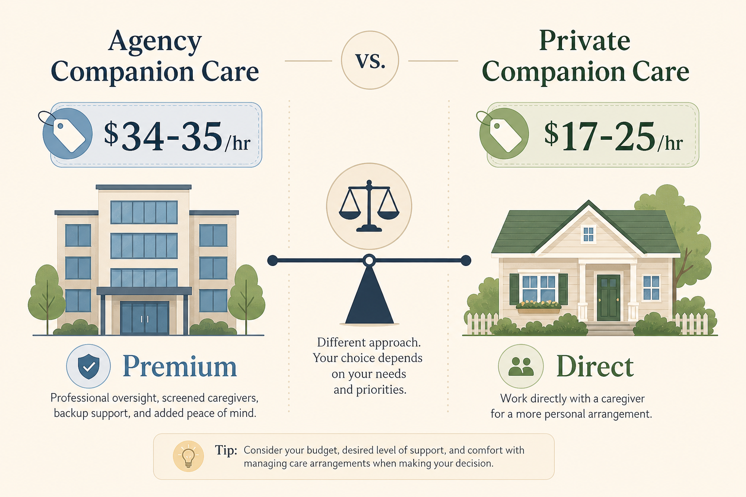 A side-by-side cost comparison visual showing agency companion care at $34-35/hr on the left and private companion care at $17-25/hr on the right, with home and building icons on a warm background