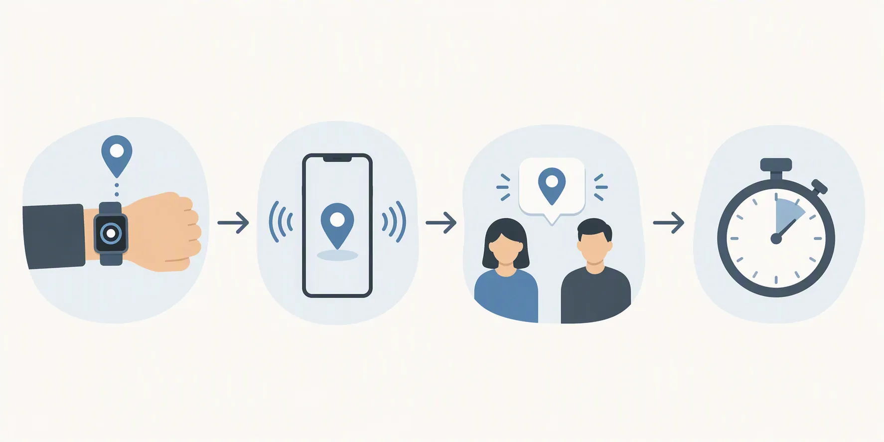 Diagram showing a smartwatch using GPS and a phone to send an emergency alert to contacts