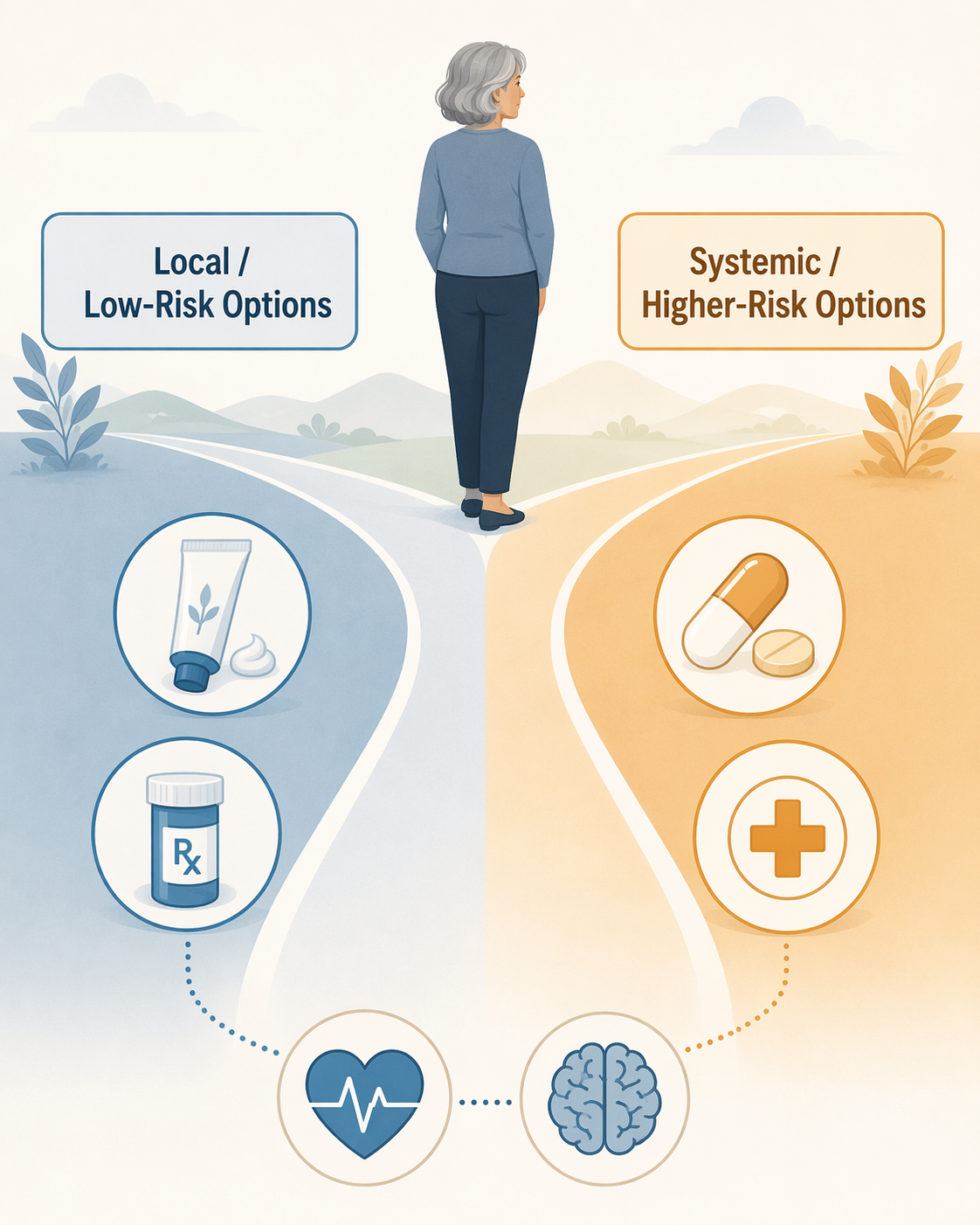 A decision diagram showing local low-risk options on one side and systemic higher-risk options on the other, with safety icons above and below.