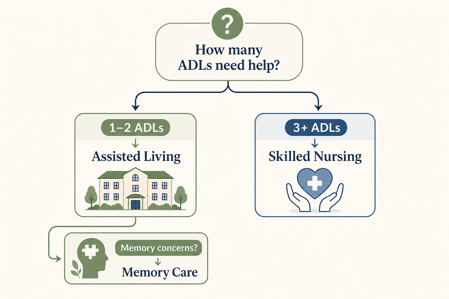 A clean decision flowchart with a top question icon 'How many ADLs need help?' branching into two paths. Left branch: '1-2 ADLs → Assisted Living' with a building icon. Right branch: '3+ ADLs → Skilled Nursing' with a medical support icon. A secondary branch from the left path reads 'Memory concerns? → Memory Care' with a cognitive symbol. Rounded boxes connected by arrows. Sage-green, navy-blue, and cream color palette.