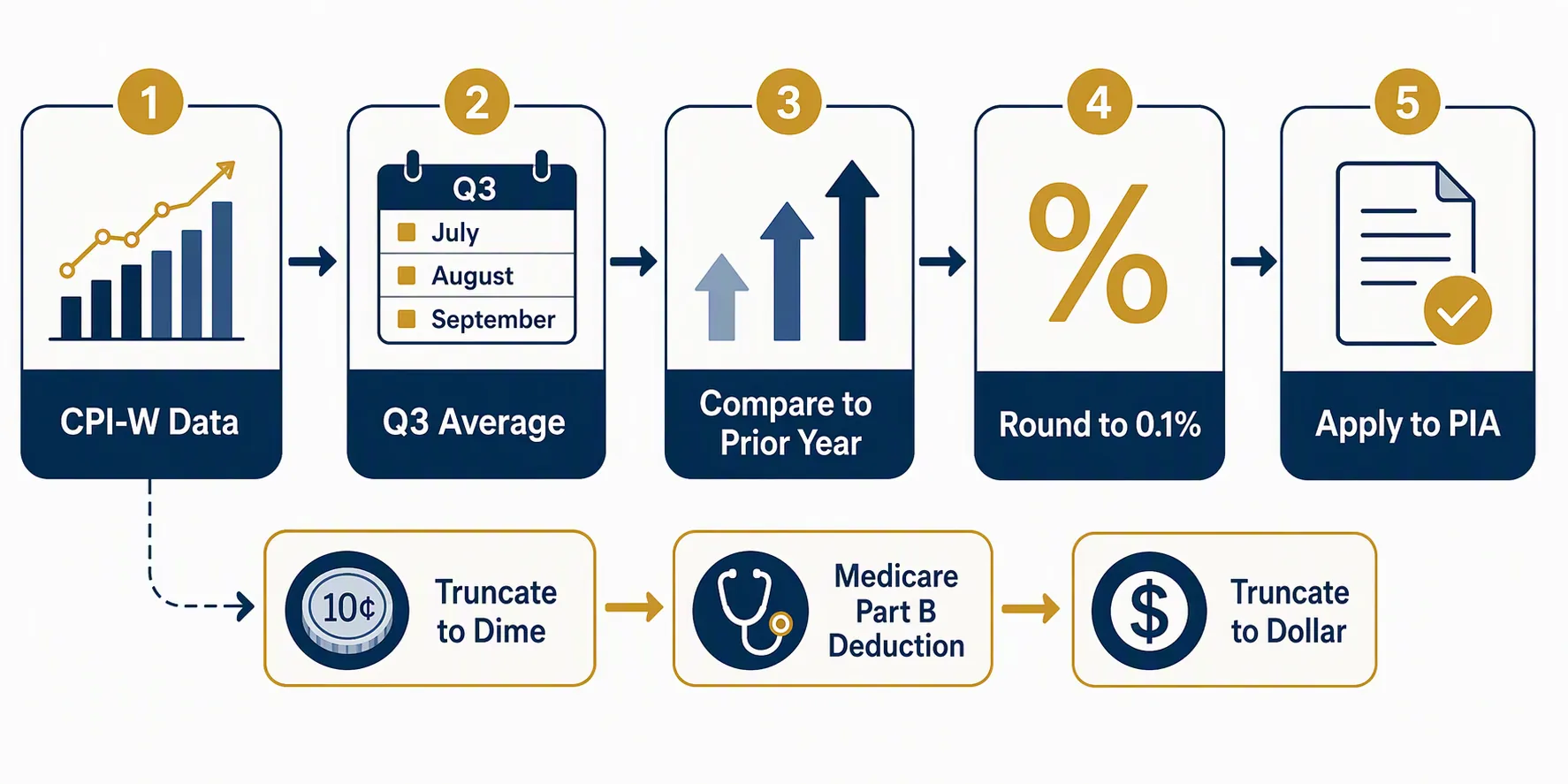 Flowchart showing CPI-W data moving through Q3 averaging, prior-year comparison, rounding, and benefit application steps