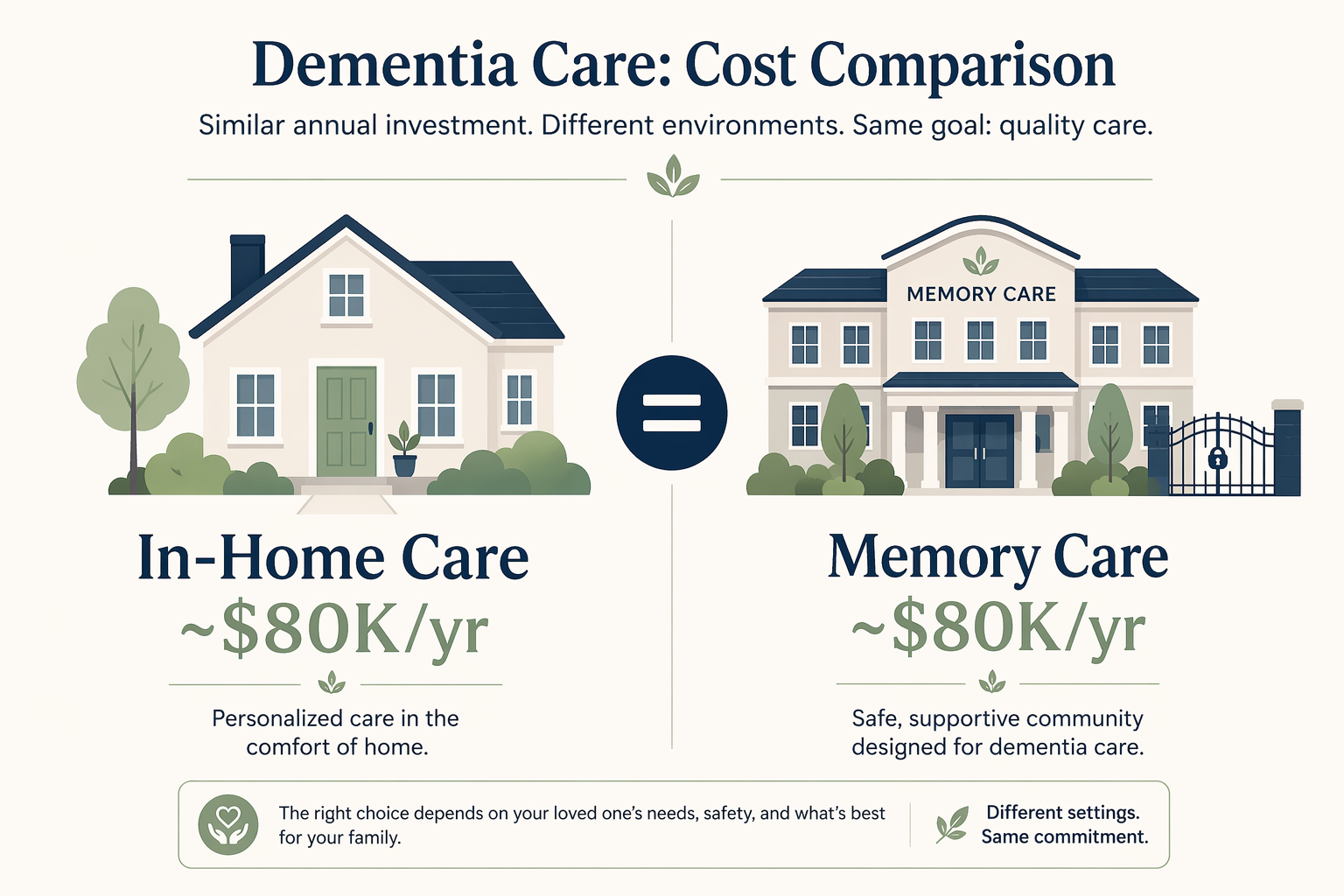 A clean infographic comparing in-home dementia care and memory care costs side by side with a home icon and a secured building icon, connected by a balanced scale symbol.