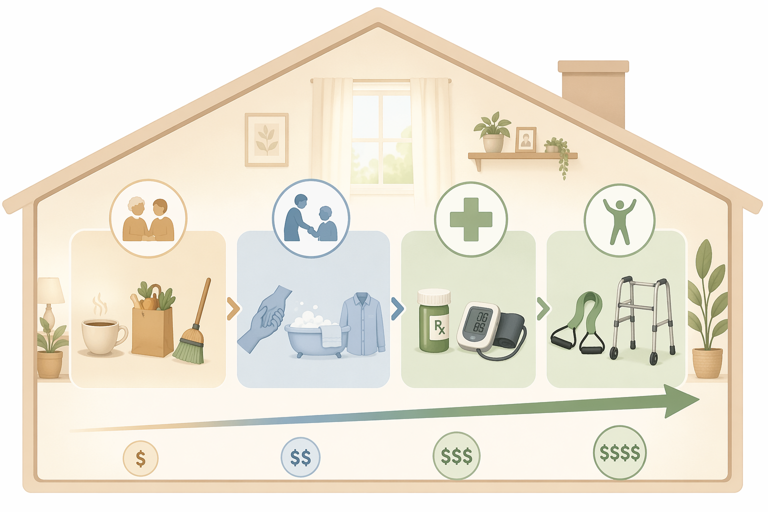 Illustration of a home care spectrum from companion help to personal care, skilled home health, and therapy