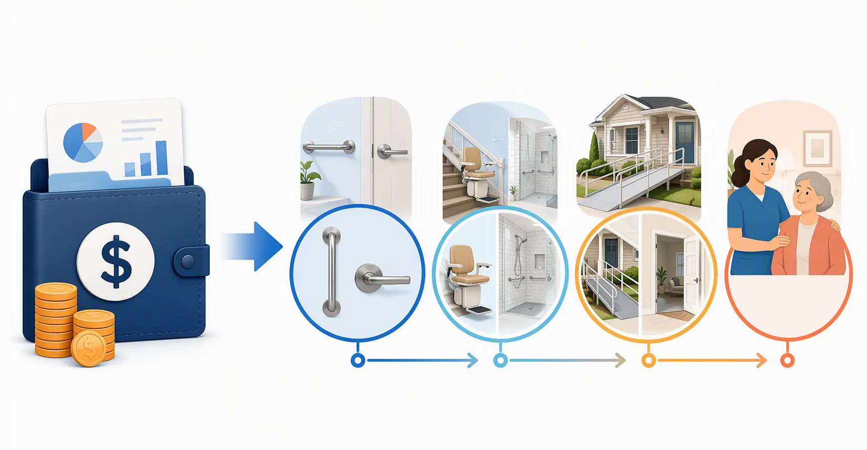 Cost mapping from retirement dollars to grab bars, stair lifts, ramps, doorway changes, and caregiver support