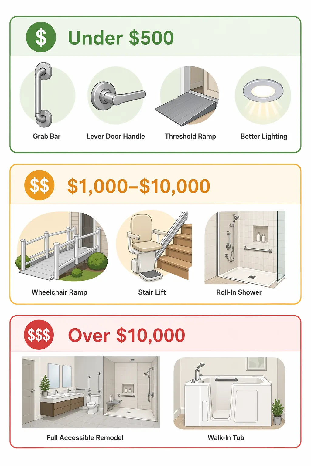 Three-tier home modification priority chart by cost range