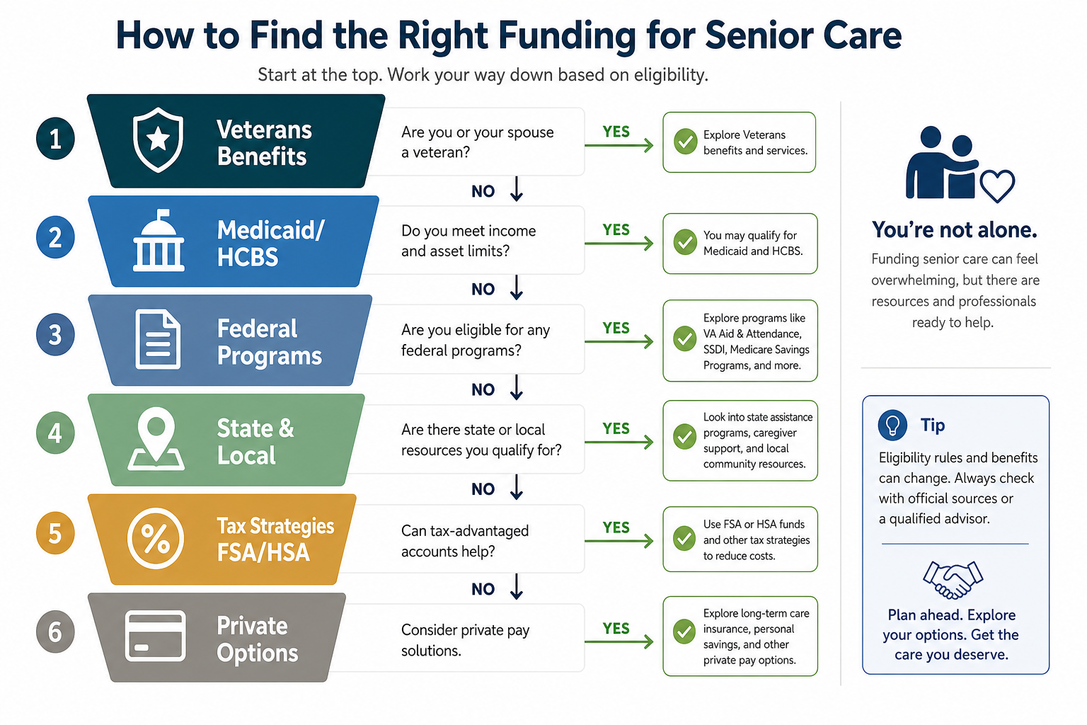 A layered funding decision flowchart showing six tiers from Veterans Benefits at the top through Medicaid, Federal Programs, State and Local Programs, Tax Strategies, and Private Options at the base.
